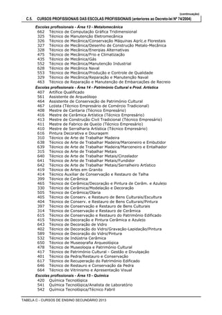 (continuação)
C.5. CURSOS PROFISSIONAIS DAS ESCOLAS PROFISSIONAIS (anteriores ao Decreto-lei Nº 74/2004)
Escolas profissionais - Área 13 - Metalomecânica
Técnico de Computação Gráfica Tridimensional662
Técnico de Manutenção Eletromecânica325
Técnico de Mecânica/Conservação Máquinas Agríc.e Florestais326
Técnico de Mecânica/Desenho de Construção Metalo-Mecânica327
Técnico de Mecânica/Energias Alternativas328
Técnico de Mecânica/Frio e Climatização475
Técnico de Mecânica/Gás435
Técnico de Mecânica/Manutenção Industrial552
Técnico de Mecânica Naval628
Técnico de Mecânica/Produção e Controle de Qualidade553
Técnico de Mecânica/Reparação e Manutenção Naval329
Técnico de Reparação e Manutenção de Embarcações de Recreio463
Escolas profissionais - Área 14 - Património Cultural e Prod. Artística
Artífice Qualificado407
Assistente de Arqueólogo561
Assistente de Conservação de Património Cultural464
Lojista (Técnico Empresário de Comércio Tradicional)467
Mestre de Cantaria (Técnico Empresário)408
Mestre de Cerâmica Artística (Técnico Empresário)416
Mestre de Construção Civil Tradicional (Técnico Empresário)413
Mestre de Fabrico de Queijo (Técnico Empresário)411
Mestre de Serralharia Artística (Técnico Empresário)410
Pintura Decorativa e Douragem616
Técnico de Arte de Trabalhar Madeira310
Técnico de Arte de Trabalhar Madeira/Marceneiro e Embutidor638
Técnico de Arte de Trabalhar Madeira/Marceneiro e Entalhador639
Técnico de Arte de Trabalhar Metais315
Técnico de Arte de Trabalhar Metais/Cinzelador640
Técnico de Arte de Trabalhar Metais/Fundidor641
Técnico de Arte de Trabalhar Metais/Serralheiro Artístico642
Técnico de Artes em Granito419
Técnico Auxiliar de Conservação e Restauro de Talha414
Técnico de Cerâmica399
Técnico de Cerâmica/Decoração e Pintura de Cerâm. e Azulejo465
Técnico de Cerâmica/Modelação e Decoração330
Técnico de Cerâmica/Olaria505
Técnico de Conserv. e Restauro de Bens Culturais/Escultura405
Técnico de Conserv. e Restauro de Bens Culturais/Pintura404
Técnico de Conservação e Restauro de Bens Culturais397
Técnico de Conservação e Restauro de Cerâmica314
Técnico de Conservação e Restauro do Património Edificado615
Técnico de Decoração e Pintura Cerâmica e Azulejo415
Técnico de Decoração de Vidro643
Técnico de Decoração do Vidro/Gravação-Lapidação/Pintura402
Técnico de Decoração do Vidro/Pintura589
Técnico de Indústria Cerâmica532
Técnico de Museografia Arqueológica650
Técnico de Museologia e Património Cultural478
Técnico de Património Cultural - Gestão e Divulgação417
Técnico da Pedra/Restauro e Conservação401
Técnico de Recuperação do Património Edificado617
Técnico de Restauro e Conservação da Pedra646
Técnico de Vitrinismo e Apresentação Visual664
Escolas profissionais - Área 15 - Química
Química Tecnológica420
Química Tecnológica/Analista de Laboratório541
Química Tecnológica/Técnico Fabril542
TABELA C - CURSOS DE ENSINO SECUNDÁRIO 2013
 