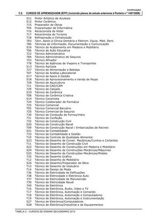 (continuação)
C.6. CURSOS DE APRENDIZAGEM (IEFP) (incluindo planos de estudo anteriores à Portaria n.º 1497/2008)
Pintor Artístico de AzulejosS11
Pintor CerâmicoS12
Preparador de Obras715
Programador de InformáticaT04
Rececionista de Hotel716
Rececionista de Turismo717
Refrigeração e Climatização718
Técn. Apoio à Clínica Dentária e Eletrom. Equip. Méd. Dent.783
Técnicas de Informação, Documentação e Comunicação786
Técnico de Acabamento em Madeira e MobiliárioS16
Técnico de Ação EducativaT06
Técnico Administrativo722
Técnico Administrativo de Seguros784
Técnico Afinador723
Técnico de Agências de Viagens e Transportes778
Técnico AgrícolaS13
Técnico de Alimentação e Bebidas727
Técnico de Análise LaboratorialT07
Técnico de Apoio à GestãoS17
Técnico de Aprovisionamento e Venda de PeçasS18
Técnico de Aquicultura728
Técnico de CAD/CAM711
Técnico de Calçado729
Técnico de CerâmicaS19
Técnico de Cerâmica CriativaT08
Técnico CeramistaS14
Técnico Colaborador de Farmácia724
Técnico Comercial725
Técnico Comercial BancárioT05
Técnico Comercial de Seguros720
Técnico de Condução de Fornos/Vidro730
Técnico de Confeção731
Técnico de Construção Civil732
Técnico de Construção NavalS20
Técnico de Construção Naval / Embarcações de RecreioT09
Técnico de ContabilidadeS21
Técnico de Contabilidade e Gestão733
Técnico de Controlo de Qualidade AlimentarT10
Técnico de Desenho de Constr. Mecânicas/Cunhos e CortantesS23
Técnico de Desenho de Construção CivilT11
Técnico de Desenho de Construções em Madeira e MobiliárioS22
Técnico de Desenho de Construções Mecânicas/MáquinasS24
Técnico de Desenho de Construções Mecânicas/MoldesS25
Técnico de Desenho Gráfico735
Técnico de Desenho de MobiliárioT12
Técnico de Desenho/Preparador de ObraS26
Técnico de Desenho de VestuárioT13
Técnico de Design de ModaT14
Técnico de Eletricidade de Edificações736
Técnico de Eletricidade e Eletrónica Auto738
Técnico de Eletricidade de Manutenção737
Técnico de Eletricidade Naval739
Técnico de Eletrónica740
Técnico de Eletrónica, Áudio, Vídeo e TVT16
Técnico de Eletrónica, Automação e ComandoT17
Técnico de Eletrónica, Automação e ComputadoresT18
Técnico de Eletrónica, Automação e InstrumentaçãoT19
Técnico de Eletrónica/ComputadoresS27
Técnico de Eletrónica/Industrial e de EquipamentosS28
TABELA C - CURSOS DE ENSINO SECUNDÁRIO 2013
 