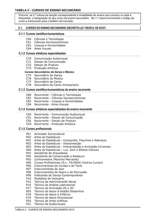 TABELA C - CURSOS DE ENSINO SECUNDÁRIO
Procure, na 2.ª coluna da secção correspondente à modalidade de ensino que concluiu ou está a
frequentar, a designação do seu curso de ensino secundário. Na 1.ª coluna encontrará o código de
curso a transcrever para o boletim de inscrição.
C.1. CURSOS DO ENSINO SECUNDÁRIO (DECRETO-LEI 139/2012, DE 05.07)
C.1.1 Cursos científico-humanísticos
Ciências e TecnologiasC60
Ciências SocioeconómicasC61
Línguas e HumanidadesC62
Artes VisuaisC64
C.1.2 Cursos artísticos especializados
Comunicação AudiovisualC70
Design de ComunicaçãoC71
Design de ProdutoC72
Produção ArtísticaC73
Cursos Secundários de Dança e Música
Secundário de DançaC75
Secundário de MúsicaC76
Secundário de CantoC77
Secundário de Canto GreogorianoC78
C.1.3 Cursos científico-humanísticos do ensino recorrente
Recorrente - Ciências e TecnologiasC80
Recorrente - Ciências SocioeconómicasC81
Recorrente - Línguas e HumanidadesC82
Recorrente - Artes VisuaisC84
C.1.4 Cursos artísticos especializados do ensino recorrente
Recorrente - Comunicação AudiovisualC90
Recorrente - Design de ComunicaçãoC91
Recorrente - Design de ProdutoC92
Recorrente - Produção ArtísticaC93
C.1.5 Cursos profissionais
Animador SocioculturalP01
Artes do EspetáculoP02
Artes do Espetáculo - Cenografia, Figurinos e AdereçosR01
Artes do Espetáculo - InterpretaçãoR02
Artes do Espetáculo - Interpretação e Animação CircensesR03
Artes do Espetáculo - Luz, Som e Efeitos CénicosR04
Assistente de ArqueólogoP03
Assistente de Conservação e RestauroP04
Contramestre (Marinha Mercante)P05
Cursos Profissionais (D.L. 74/2004) (Outros Cursos)600
Instrumentista de Cordas e de TeclaP06
Instrumentista de JazzP07
Instrumentista de Sopro e de PercussãoP08
Intérprete de Dança ContemporâneaP09
Modelista de VestuárioP10
Técnico de Administração NavalP15
Técnico de Análise LaboratorialP16
Técnico de Animação 2D e 3DP17
Técnico de Apoio à Gestão DesportivaR05
Técnico de Apoio à InfânciaP18
Técnico de Apoio PsicossocialP19
Técnico de Artes GráficasP20
Técnico de AudiovisuaisP21
TABELA C - CURSOS DE ENSINO SECUNDÁRIO 2013
 