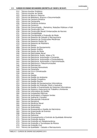 (continuação)
C.1. CURSOS DO ENSINO SECUNDÁRIO (DECRETO-LEI 139/2012, DE 05.07)
Técnico Auxiliar ProtésicoP12
Técnico Auxiliar de SaúdeP11
Técnico de Banca e SegurosP22
Técnico de Biblioteca, Arquivo e DocumentaçãoP23
Técnico de Cantaria ArtísticaP24
Técnico de CartografiaP25
Técnico de Cerâmica ArtísticaP26
Técnico de ComércioP27
Técnico de Comunicação - Marketing, Relações Públicas e PublP28
Técnico de Construção CivilP29
Técnico de Construção Naval/ Embarcações de RecreioP30
Técnico de ContabilidadeP31
Técnico de Coordenação e Produção de ModaP32
Técnico de Desenho de Calçado e MarroquinariaP34
Técnico de Desenho de Construções MecânicasP35
Técnico de Desenho Digital 3DP36
Técnico de Desenho de MobiliárioP33
Técnico de DesignP37
Técnico de Design de EquipamentoR06
Técnico de Design GráficoP39
Técnico de Design de ModaP38
Técnico de Eletricidade NavalP40
Técnico de Eletrónica, Áudio, Vídeo e TVP42
Técnico de Eletrónica, Automação e ComandoP43
Técnico de Eletrónica, Automação e ComputadoresP44
Técnico de Eletrónica, Automação e InstrumentaçãoP45
Técnico de Eletrónica e TelecomunicaçõesP41
Técnico de EletrotecniaP46
Técnico de Energias RenováveisP47
Técnico de FotografiaP48
Técnico de Frio e ClimatizaçãoP49
Técnico de GásP50
Técnico de GestãoP51
Técnico de Gestão do AmbienteP55
Técnico de Gestão CinegéticaP52
Técnico de Gestão EquínaP57
Técnico de Gestão de Equipamentos InformáticosP53
Técnico de Gestão de Produção Têxtil e VestuárioP54
Técnico de Gestão e Programação de Sistemas InformáticosP56
Técnico de Higiene e Segurança do Trabalho e AmbienteP58
Técnico de Informática de GestãoP59
Técnico de Instalações ElétricasP60
Técnico de Jardinagem e Espaços VerdesP61
Técnico de Joalharia/ CravadorP62
Técnico de Manutenção IndustrialP63
Técnico de MarketingP64
Técnico de Mecânica NavalP65
Técnico de MecatrónicaP66
Técnico de MultimédiaP14
Técnico de Museografia e Gestão do PatrimónioP67
Técnico de Organização de EventosP69
Técnico de Ótica OcularP68
Técnico de PedreirasP70
Técnico de Processamento e Controlo de Qualidade AlimentarP71
Técnico de Produção AgráriaP72
Técnico de Produção em MetalomecânicaP74
Técnico de Produção e Tecnologias da MúsicaP73
Técnico de Proteção CivilP75
Técnico da Qualidade - Calçado e MarroquinariaP13
TABELA C - CURSOS DE ENSINO SECUNDÁRIO 2013
 