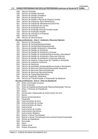 (continuação)
C.5. CURSOS PROFISSIONAIS DAS ESCOLAS PROFISSIONAIS (anteriores ao Decreto-lei Nº 74/2004)
Técnico Florestal546
Técnico de Gestão Agrícola436
Técnico de Gestão Cinegética350
Técnico de Gestão Equina349
Técnico de Gestão e Recup.de Espaços Verdes351
Técnico de Indústrias Agro-Alimentares550
Técnico de Indústrias Alimentares/Lacticínios451
Técnico de Indústrias de Carnes307
Técnico de Produção Animal332
Técnico de Produção Animal/Transformação333
Técnico de Produção Vegetal334
Técnico de Viticultura e Enologia432
Técnico Vitivinícola583
Técnico de Vitivinicultura338
Escolas profissionais - Área 3 - Ambiente e Recursos Naturais
Técnico de Cartografia352
Técnico de Cartografia/Desenhador620
Técnico de Cartografia/Fotogrametrista621
Técnico de Gestão Ambiental e Paisagista321
Técnico de Gestão do Ambiente353
Técnico de Gestão de Ambiente e Energia323
Técnico de Gestão do Ambiente/Reconversão e Reciclagem440
Técnico de Gestão do Ambiente e Recursos Hídricos324
Técnico de Gestão de Ambiente e Recursos Naturais547
Técnico de Higiene e Segurança No Trabalho e Ambiente442
Técnico de Indústria Corticeira632
Técnico de Pedreiras633
Técnico de Qualidade Ambiental/Reconversão e Reciclagem335
Técnico de Recursos Marinhos/Oceanografia Pesqueira554
Técnico de Recursos Marinhos/Pescado556
Técnico de Recursos Marinhos/Pescas555
Técnico de Topografia/Geómetra629
Técnico Topógrafo /Geómetra591
Técnico de Transformação e Preparação de Madeiras336
Escolas profissionais - Área 4 - Artes do Espetáculo
Artes e Animação Circense370
Artes Circenses519
Artes do Espetáculo/Realização Plástica/Realização Técnica441
Artes e Técnicas do Espetáculo373
Canto355
Construção e Reparação de Instrumento de Arco361
Dança514
Dança Contemporânea527
Fotografia301
Instrumentista de Arco302
Instrumentista de Cordas508
Instrumentista de Sopro511
Instrumento524
Instrumento de Cordas365
Instrumento Harmónico358
Instrumento Melódico357
Música e Novas Tecnologias654
Música e Novas Tecnologias/Instrumento/Canto/Composição653
Ofícios do Espetáculo518
Percussão526
Piano303
Prática Coral304
Prática Orquestral525
TABELA C - CURSOS DE ENSINO SECUNDÁRIO 2013
 