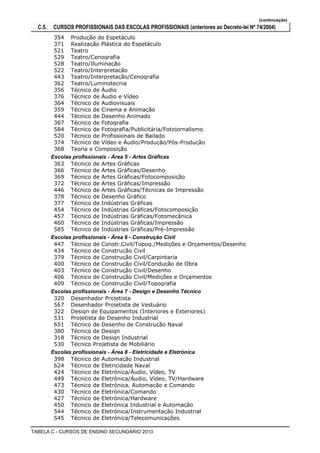 (continuação)
C.5. CURSOS PROFISSIONAIS DAS ESCOLAS PROFISSIONAIS (anteriores ao Decreto-lei Nº 74/2004)
Produção do Espetáculo354
Realização Plástica do Espetáculo371
Teatro521
Teatro/Cenografia529
Teatro/Iluminação528
Teatro/Interpretação522
Teatro/Interpretação/Cenografia443
Teatro/Luminotecnia362
Técnico de Áudio356
Técnico de Áudio e Vídeo376
Técnico de Audiovisuais364
Técnico de Cinema e Animação359
Técnico de Desenho Animado444
Técnico de Fotografia367
Técnico de Fotografia/Publicitária/Fotojornalismo584
Técnico de Profissionais de Bailado520
Técnico de Vídeo e Áudio/Produção/Pós-Produção374
Teoria e Composição368
Escolas profissionais - Área 5 - Artes Gráficas
Técnico de Artes Gráficas363
Técnico de Artes Gráficas/Desenho366
Técnico de Artes Gráficas/Fotocomposição369
Técnico de Artes Gráficas/Impressão372
Técnico de Artes Gráficas/Técnicas de Impressão446
Técnico de Desenho Gráfico378
Técnico de Indústrias Gráficas377
Técnico de Indústrias Gráficas/Fotocomposição454
Técnico de Indústrias Gráficas/Fotomecânica457
Técnico de Indústrias Gráficas/Impressão460
Técnico de Indústrias Gráficas/Pré-Impressão585
Escolas profissionais - Área 6 - Construção Civil
Técnico de Constr.Civil/Topog./Medições e Orçamentos/Desenho447
Técnico de Construção Civil434
Técnico de Construção Civil/Carpintaria379
Técnico de Construção Civil/Condução de Obra400
Técnico de Construção Civil/Desenho403
Técnico de Construção Civil/Medições e Orçamentos406
Técnico de Construção Civil/Topografia409
Escolas profissionais - Área 7 - Design e Desenho Técnico
Desenhador Projetista320
Desenhador Projetista de Vestuário567
Design de Equipamentos (Interiores e Exteriores)322
Projetista de Desenho Industrial531
Técnico de Desenho de Construção Naval651
Técnico de Design380
Técnico de Design Industrial318
Técnico Projetista de Mobiliário530
Escolas profissionais - Área 8 - Eletricidade e Eletrónica
Técnico de Automação Industrial398
Técnico de Eletricidade Naval624
Técnico de Eletrónica/Áudio, Vídeo, TV424
Técnico de Eletrónica/Áudio, Vídeo, TV/Hardware449
Técnico de Eletrónica, Automação e Comando473
Técnico de Eletrónica/Comando430
Técnico de Eletrónica/Hardware427
Técnico de Eletrónica Industrial e Automação450
Técnico de Eletrónica/Instrumentação Industrial544
Técnico de Eletrónica/Telecomunicações545
TABELA C - CURSOS DE ENSINO SECUNDÁRIO 2013
 