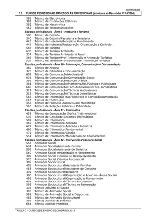 (continuação)
C.5. CURSOS PROFISSIONAIS DAS ESCOLAS PROFISSIONAIS (anteriores ao Decreto-lei Nº 74/2004)
Técnico de Eletrotecnia385
Técnico de Instalações Elétricas382
Técnico de Mecatrónica383
Técnico de Telecomunicações452
Escolas profissionais - Área 9 - Hotelaria e Turismo
Técnico de Cozinha586
Técnico de Cozinha/Pastelaria e Geladaria340
Técnico de Hotelaria/Receção e Atendimento445
Técnico de Hotelaria/Restauração, Organização e Controlo448
Técnico de Turismo566
Técnico de Turismo Ambiental636
Técnico de Turismo Ambiental e Rural337
Técnico de Turismo/Prof. Informação e Animação Turística386
Técnico de Turismo/Profissionais de Informação Turística502
Escolas profissionais - Área 10 - Informação, Comunicação e Documentação
Técnico de Arquivo360
Técnico de Biblioteca e Documentação375
Técnico de Comunicação/Audiovisual659
Técnico de Comunicação/Comunicação Social635
Técnico de Comunicação/Edição Gráfica388
Técnico de Comunicação/Marketing,Rel.Públicas e Publicidade381
Técnico de Comunicação/Técn.Audiovisuais/Técn. Jornalísticas660
Técnico de Comunicação/Técnicas Audiovisuais311
Técnico de Comunicação/Técnicas Jornalísticas312
Técnico de Informação Bad/Biblioteca e Serviço Documentação563
Técnico de Multimédia564
Técnico de Produção Audiovisual e Multimédia453
Técnico de Relações Públicas e Publicidade565
Escolas profissionais - Área 11 - Informática
Técnico de Computação Gráfica Tridimensional455
Técnico de Gestão de Sistemas Informáticos593
Técnico de Informática587
Técnico de Informática Aplicada469
Técnico de Informática Aplicada à Indústria627
Técnico de Informática Fundamental466
Técnico de Informática/Gestão472
Técnico de Informática/Manutenção de Equipamentos551
Escolas profissionais - Área 12 - Intervenção Pessoal e Social
Animador Social558
Animador Social/Assistente Familiar634
Animador Social/Assistente de Geriatria559
Animador Social /Organização e Planeamento560
Animador Social /Técnico de Desenvolvimento309
Animador Social /Técnico Psicossocial570
Animador Sociocultural389
Animador Sociocultural/Assistente Familiar459
Animador Sociocultural/Assistente de Geriatria458
Animador Sociocultural/Desporto392
Animador Sociocultural/Organização e Apoio nas Áreas Sociais390
Animador Sociocultural/Organização e Planeamento456
Animador Sociocultural/Técnico Psicossocial461
Animador Sociocultural/Técnico de Reinserção395
Técnico Adjunto de Saúde393
Técnico de Animação Social305
Técnico de Animação Social e Desportiva588
Técnico de Animação Sociocultural462
Técnico Auxiliar de Infância396
Técnico Auxiliar Protésico661
TABELA C - CURSOS DE ENSINO SECUNDÁRIO 2013
 