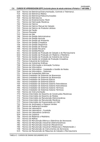 (continuação)
C.6. CURSOS DE APRENDIZAGEM (IEFP) (incluindo planos de estudo anteriores à Portaria n.º 1497/2008)
Técnico de Eletrónica/Instrumentação, Controlo e Telemanut.S29
Técnico de Eletrónica MédicaT15
Técnico de Eletrónica/TelecomunicaçõesS30
Técnico de EletrotecniaT20
Técnico de Enobrecimento TêxtilT21
Técnico de Fabricação Mecânica741
Técnico de Fabrico742
Técnico de Fabrico Manual de CalçadoT22
Técnico de Fabrico de Produtos Lácteos743
Técnico de Fiação744
Técnico Florestal771
Técnico de GásT23
Técnico de Gestão Administrativa746
Técnico de Gestão Agrícola747
Técnico de Gestão do AmbienteT27
Técnico de Gestão CinegéticaT24
Técnico de Gestão DesportivaT26
Técnico de Gestão de Energia748
Técnico de Gestão Pecuária750
Técnico de Gestão/Pescas751
Técnico de Gestão da Produção de Calçado e de MarroquinariaS31
Técnico de Gestão da Produção em Madeira e MobiliárioS32
Técnico de Gestão da Produção da Indústria da CortiçaT25
Técnico de Gestão de Unidade de Produção Cinegética749
Técnico Industrial de Cerâmica772
Técnico de Indústrias Gráficas752
Técnico de Informação e Animação TurísticaT28
Técnico de Informática753
Técnico de Informática - Instalação e Gestão de RedesT30
Técnico de Informática - SistemasT29
Técnico de Instalações ElétricasT31
Técnico Instalador de Sistemas de BioenergiaT53
Técnico Instalador de Sistemas de Bioenergia792
Técnico Instalador de Sistemas EólicosT54
Técnico Instalador de Sistemas Eólicos793
Técnico Instalador de Sistemas Solares FotovoltaicosT55
Técnico Instalador de Sistemas Solares Fotovoltaicos794
Técnico Instalador de Sistemas Solares Térmicos795
Técnico Instalador de Sistemas Solares TérmicosT56
Técnico de Instrumentação754
Técnico Intermédio de Desenho de Construções Mecânicas773
Técnico Intermédio de Desenho de Moldes774
Técnico Intermédio de Manutenção Eletromecânica775
Técnico Intermédio de Manutenção Mecânica776
Técnico Intermédio de Programação em CNC777
Técnico de Jardinagem e Espaços VerdesT32
Técnico de Joalharia/Cravador787
Técnico de Laboratório755
Técnico de Laboratório - Fundição745
Técnico de Laboratório CerâmicoS33
Técnico de LogísticaS34
Técnico de Madeiras e Mobiliário756
Técnico de Malhas757
Técnico de Manutenção Elétrica e Eletrónica de Aeronaves760
Técnico de Manutenção Industrial (Eletromecânica)782
Técnico de Manutenção Industrial (Mecatrónica)785
Técnico de Manutenção Industrial (Metalurgia e Metalomecân.)790
Técnico de Manutenção de Instrumentos de Aeronaves758
Técnico de Manutenção de Máquinas de Calçado e MarroquinariaS15
TABELA C - CURSOS DE ENSINO SECUNDÁRIO 2013
 