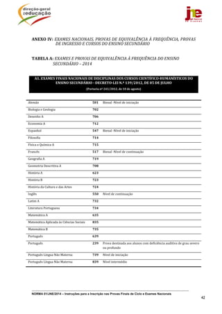 NORMA 01/JNE/2014 – Instruções para a Inscrição nas Provas Finais de Ciclo e Exames Nacionais
42
	
ANEXO	IV:	EXAMES	NACIONAIS,	PROVAS	DE	EQUIVALÊNCIA	À	FREQUÊNCIA,	PROVAS	
DE	INGRESSO	E	CURSOS	DO	ENSINO	SECUNDÁRIO	
	
TABELA	A:	EXAMES	E	PROVAS	DE	EQUIVALÊNCIA	À	FREQUÊNCIA	DO	ENSINO	
SECUNDÁRIO	–	2014	
	
A1.	EXAMES	FINAIS	NACIONAIS	DE	DISCIPLINAS	DOS	CURSOS	CIENTÍFICO‐HUMANÍSTICOS	DO	
ENSINO	SECUNDÁRIO	‐	DECRETO‐LEI	N.º	139/2012,	DE	05	DE	JULHO	
(Portaria	nº	243/2012,	de	10	de	agosto)	
	
	
Alemão	 501	 Bienal	‐Nível	de	iniciação	
Biologia	e	Geologia	 702	 	
Desenho	A	 706	 	
Economia	A		 712	 	
Espanhol	 547	 Bienal	‐Nível	de	iniciação	
Filosofia	 714	 	
Física	e	Química	A	 715	 	
Francês	 517	 Bienal	‐Nível	de	continuação	
Geografia	A		 719	 	
Geometria	Descritiva	A	 708	 	
História	A	 623	 	
História	B	 723	 	
História	da	Cultura	e	das	Artes	 724	 	
Inglês	 550	 Nível	de	continuação	
Latim	A	 732	 	
Literatura	Portuguesa	 734	 	
Matemática	A	 635	 	
Matemática	Aplicada	às	Ciências	Sociais	 835	 	
Matemática	B	 735	 	
Português		 639	 	
Português	 239	 Prova	destinada	aos	alunos	com	deficiência	auditiva	de	grau	severo	
ou	profundo	
Português	Língua	Não	Materna	 739	 Nível	de	iniciação	
Português	Língua	Não	Materna	 839	 Nível	intermédio	
 