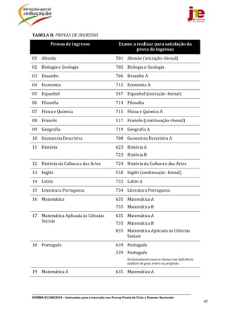 NORMA 01/JNE/2014 – Instruções para a Inscrição nas Provas Finais de Ciclo e Exames Nacionais
47
TABELA	B:	PROVAS	DE	INGRESSO	
Provas	de	ingresso	 Exame	a	realizar	para	satisfação	da	
prova	de	ingresso	
01	 Alemão	 501 Alemão	(iniciação	‐bienal)		
02	 Biologia	e	Geologia	 702 Biologia	e	Geologia	
03	 Desenho	 706 Desenho	A	
04	 Economia	 712 Economia	A	
05	 Espanhol	 547 Espanhol	(iniciação	‐bienal)	
06	 Filosofia	 714 Filosofia	
07	 Física	e	Química	 715 Física	e	Química	A	
08	 Francês	 517 Francês	(continuação	‐bienal)	
09	 Geografia	 719 Geografia	A	
10	 Geometria	Descritiva	 708 Geometria	Descritiva	A	
11	 História	 623
723
História	A		
História	B	
12	 História	da	Cultura	e	das	Artes	 724 História	da	Cultura	e	das	Artes	
13	 Inglês	 550 Inglês	(continuação	‐bienal)	
14	 Latim	 732 Latim	A	
15	 Literatura	Portuguesa	 734 Literatura	Portuguesa	
16	 Matemática	 635
735
Matemática	A		
Matemática	B	
17	 Matemática	Aplicada	às	Ciências	
Sociais	
635
735
835
Matemática	A		
Matemática	B		
Matemática	Aplicada	às	Ciências	
Sociais	
18	 Português	 639
239
Português		
Português	
Exclusivamente	para	os	alunos	com	deficiência	
auditiva	de	grau	severo	ou	profundo.	
19	 Matemática	A	 635 Matemática	A	
	 	
 