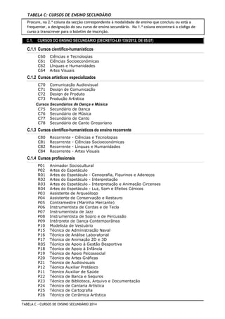TABELA C: CURSOS DE ENSINO SECUNDÁRIO
Procure, na 2.ª coluna da secção correspondente à modalidade de ensino que concluiu ou está a
frequentar, a designação do seu curso de ensino secundário. Na 1.ª coluna encontrará o código de
curso a transcrever para o boletim de inscrição.
C.1. CURSOS DO ENSINO SECUNDÁRIO (DECRETO-LEI 139/2012, DE 05.07)
C.1.1 Cursos científico-humanísticos
Ciências e TecnologiasC60
Ciências SocioeconómicasC61
Línguas e HumanidadesC62
Artes VisuaisC64
C.1.2 Cursos artísticos especializados
Comunicação AudiovisualC70
Design de ComunicaçãoC71
Design de ProdutoC72
Produção ArtísticaC73
Cursos Secundários de Dança e Música
Secundário de DançaC75
Secundário de MúsicaC76
Secundário de CantoC77
Secundário de Canto GregorianoC78
C.1.3 Cursos científico-humanísticos do ensino recorrente
Recorrente - Ciências e TecnologiasC80
Recorrente - Ciências SocioeconómicasC81
Recorrente - Línguas e HumanidadesC82
Recorrente - Artes VisuaisC84
C.1.4 Cursos profissionais
Animador SocioculturalP01
Artes do EspetáculoP02
Artes do Espetáculo - Cenografia, Figurinos e AdereçosR01
Artes do Espetáculo - InterpretaçãoR02
Artes do Espetáculo - Interpretação e Animação CircensesR03
Artes do Espetáculo - Luz, Som e Efeitos CénicosR04
Assistente de ArqueólogoP03
Assistente de Conservação e RestauroP04
Contramestre (Marinha Mercante)P05
Instrumentista de Cordas e de TeclaP06
Instrumentista de JazzP07
Instrumentista de Sopro e de PercussãoP08
Intérprete de Dança ContemporâneaP09
Modelista de VestuárioP10
Técnico de Administração NavalP15
Técnico de Análise LaboratorialP16
Técnico de Animação 2D e 3DP17
Técnico de Apoio à Gestão DesportivaR05
Técnico de Apoio à InfânciaP18
Técnico de Apoio PsicossocialP19
Técnico de Artes GráficasP20
Técnico de AudiovisuaisP21
Técnico Auxiliar ProtésicoP12
Técnico Auxiliar de SaúdeP11
Técnico de Banca e SegurosP22
Técnico de Biblioteca, Arquivo e DocumentaçãoP23
Técnico de Cantaria ArtísticaP24
Técnico de CartografiaP25
Técnico de Cerâmica ArtísticaP26
TABELA C - CURSOS DE ENSINO SECUNDÁRIO 2014
 