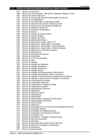 (continuação)
C.1. CURSOS DO ENSINO SECUNDÁRIO (DECRETO-LEI 139/2012, DE 05.07)
Técnico de ComércioP27
Técnico de Comunicação - Marketing, Relações Públicas e PublP28
Técnico de Construção CivilP29
Técnico de Construção Naval/ Embarcações de RecreioP30
Técnico de ContabilidadeP31
Técnico de Coordenação e Produção de ModaP32
Técnico de Desenho de Calçado e MarroquinariaP34
Técnico de Desenho de Construções MecânicasP35
Técnico de Desenho Digital 3DP36
Técnico de Desenho de MobiliárioP33
Técnico de DesignP37
Técnico de Design de EquipamentoR06
Técnico de Design GráficoP39
Técnico de Design de ModaP38
Técnico de Eletricidade NavalP40
Técnico de Eletrónica, Áudio, Vídeo e TVP42
Técnico de Eletrónica, Automação e ComandoP43
Técnico de Eletrónica, Automação e ComputadoresP44
Técnico de Eletrónica, Automação e InstrumentaçãoP45
Técnico de Eletrónica e TelecomunicaçõesP41
Técnico de EletrotecniaP46
Técnico de Energias RenováveisP47
Técnico de FotografiaP48
Técnico de Frio e ClimatizaçãoP49
Técnico de GásP50
Técnico de GestãoP51
Técnico de Gestão do AmbienteP55
Técnico de Gestão CinegéticaP52
Técnico de Gestão DesportivaR09
Técnico de Gestão EquínaP57
Técnico de Gestão de Equipamentos InformáticosP53
Técnico de Gestão de Produção Têxtil e VestuárioP54
Técnico de Gestão e Programação de Sistemas InformáticosP56
Técnico de Higiene e Segurança do Trabalho e AmbienteP58
Técnico de Informática de GestãoP59
Técnico de Instalações ElétricasP60
Técnico de Jardinagem e Espaços VerdesP61
Técnico de Joalharia/ CravadorP62
Técnico de Manutenção IndustrialP63
Técnico de MarketingP64
Técnico de Mecânica NavalP65
Técnico de MecatrónicaP66
Técnico de MultimédiaP14
Técnico de Museografia e Gestão do PatrimónioP67
Técnico de Organização de EventosP69
Técnico de Ótica OcularP68
Técnico de PedreirasP70
Técnico de Processamento e Controlo de Qualidade AlimentarP71
Técnico de Produção AgráriaP72
Técnico de Produção em MetalomecânicaP74
Técnico de Produção e Tecnologias da MúsicaP73
Técnico de Proteção CivilP75
Técnico da Qualidade - Calçado e MarroquinariaP13
Técnico de Química IndustrialP76
Técnico de ReceçãoP77
Técnico de Recuperação do Património EdificadoP78
Técnico de Recursos Florestais e AmbientaisP79
Técnico de RelojoariaP80
Técnico de RestauraçãoP81
TABELA C - CURSOS DE ENSINO SECUNDÁRIO 2014
 