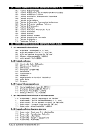 (continuação)
C.1. CURSOS DO ENSINO SECUNDÁRIO (DECRETO-LEI 139/2012, DE 05.07)
Técnico de SecretariadoP82
Técnico de Segurança e Salvamento em Meio AquáticoP83
Técnico de Serviços JurídicosP84
Técnico de Sistemas de Informação GeográficaP85
Técnico de SomP86
Técnico de TermalismoP87
Técnico de Tinturaria, Estamparia e AcabamentoP88
Técnico de Transformação de PolímerosP89
Técnico de TransportesP90
Técnico de TurismoP91
Técnico de Turismo Ambiental e RuralP92
Técnico de VendasP93
Técnico de VídeoP94
Técnico de Vidro ArtísticoP95
Técnico de Viticultura e EnologiaP96
Técnico de VitrinismoP97
Topógrafo-GeómetraP98
C.2. CURSOS DO ENSINO SECUNDÁRIO (DECRETO-LEI 74/2004, DE 26.03)
C.2.1 Cursos científico-humanísticos
Ciências e Tecnologias (DL 74/2004)060
Ciências Socioeconómicas (DL 74/2004)061
Ciências Sociais e Humanas (DL 74/2004)062
Línguas e Literaturas (DL 74/2004)063
Artes Visuais (DL 74/2004)064
C.2.2 Cursos tecnológicos
Construção Civil e Edificações080
Eletrotecnia e Eletrónica081
Informática082
Design de Equipamento083
Multimédia084
Administração085
Marketing086
Ordenamento do Território e Ambiente087
Ação Social088
Desporto089
C.2.3 Cursos artísticos especializados
Comunicação Audiovisual (DL 74/2004)070
Design de Comunicação (DL 74/2004)071
Design de Produto (DL 74/2004)072
Produção Artística (DL 74/2004)073
C.2.4 Cursos científico-humanísticos do ensino recorrente
Recorrente - Ciências e Tecnologias (DL 74/2004)970
Recorrente - Ciências Socioeconómicas (DL 74/2004)971
Recorrente - Ciências Sociais e Humanas (DL 74/2004)972
Recorrente - Línguas e Literaturas (DL 74/2004)973
Recorrente - Artes Visuais (DL 74/2004)974
C.2.5 Cursos tecnológicos do ensino recorrente
Recorrente - Construção Civil e Edificações975
Recorrente - Eletrotecnia e Eletrónica976
Recorrente - Informática977
Recorrente - Design de Equipamento978
Recorrente - Multimédia979
TABELA C - CURSOS DE ENSINO SECUNDÁRIO 2014
 