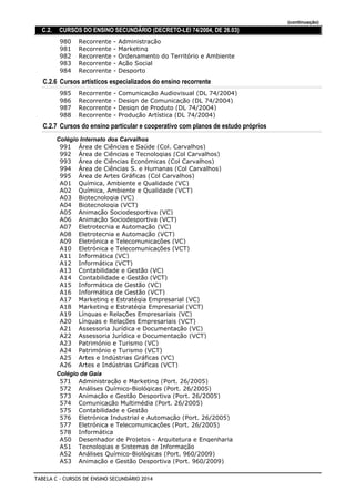 (continuação)
C.2. CURSOS DO ENSINO SECUNDÁRIO (DECRETO-LEI 74/2004, DE 26.03)
Recorrente - Administração980
Recorrente - Marketing981
Recorrente - Ordenamento do Território e Ambiente982
Recorrente - Ação Social983
Recorrente - Desporto984
C.2.6 Cursos artísticos especializados do ensino recorrente
Recorrente - Comunicação Audiovisual (DL 74/2004)985
Recorrente - Design de Comunicação (DL 74/2004)986
Recorrente - Design de Produto (DL 74/2004)987
Recorrente - Produção Artística (DL 74/2004)988
C.2.7 Cursos do ensino particular e cooperativo com planos de estudo próprios
Colégio Internato dos Carvalhos
Área de Ciências e Saúde (Col. Carvalhos)991
Área de Ciências e Tecnologias (Col Carvalhos)992
Área de Ciências Económicas (Col Carvalhos)993
Área de Ciências S. e Humanas (Col Carvalhos)994
Área de Artes Gráficas (Col Carvalhos)995
Química, Ambiente e Qualidade (VC)A01
Química, Ambiente e Qualidade (VCT)A02
Biotecnologia (VC)A03
Biotecnologia (VCT)A04
Animação Sociodesportiva (VC)A05
Animação Sociodesportiva (VCT)A06
Eletrotecnia e Automação (VC)A07
Eletrotecnia e Automação (VCT)A08
Eletrónica e Telecomunicações (VC)A09
Eletrónica e Telecomunicações (VCT)A10
Informática (VC)A11
Informática (VCT)A12
Contabilidade e Gestão (VC)A13
Contabilidade e Gestão (VCT)A14
Informática de Gestão (VC)A15
Informática de Gestão (VCT)A16
Marketing e Estratégia Empresarial (VC)A17
Marketing e Estratégia Empresarial (VCT)A18
Línguas e Relações Empresariais (VC)A19
Línguas e Relações Empresariais (VCT)A20
Assessoria Jurídica e Documentação (VC)A21
Assessoria Jurídica e Documentação (VCT)A22
Património e Turismo (VC)A23
Património e Turismo (VCT)A24
Artes e Indústrias Gráficas (VC)A25
Artes e Indústrias Gráficas (VCT)A26
Colégio de Gaia
Administração e Marketing (Port. 26/2005)571
Análises Químico-Biológicas (Port. 26/2005)572
Animação e Gestão Desportiva (Port. 26/2005)573
Comunicação Multimédia (Port. 26/2005)574
Contabilidade e Gestão575
Eletrónica Industrial e Automação (Port. 26/2005)576
Eletrónica e Telecomunicações (Port. 26/2005)577
Informática578
Desenhador de Projetos - Arquitetura e EngenhariaA50
Tecnologias e Sistemas de InformaçãoA51
Análises Químico-Biológicas (Port. 960/2009)A52
Animação e Gestão Desportiva (Port. 960/2009)A53
TABELA C - CURSOS DE ENSINO SECUNDÁRIO 2014
 