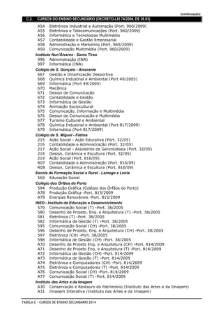 (continuação)
C.2. CURSOS DO ENSINO SECUNDÁRIO (DECRETO-LEI 74/2004, DE 26.03)
Eletrónica Industrial e Automação (Port. 960/2009)A54
Eletrónica e Telecomunicações (Port. 960/2009)A55
Informática e Tecnologias MultimédiaA56
Contabilidade e Gestão EmpresarialA57
Administração e Marketing (Port. 960/2009)A58
Comunicação Multimédia (Port. 960/2009)A59
Instituto Nun'Álvares - Santo Tirso
Administração (INA)996
Informática (INA)997
Colégio de S. Gonçalo - Amarante
Gestão e Dinamização Desportiva667
Química Industrial e Ambiental (Port 49/2005)668
Informática (Port 49/2005)669
Mecânica670
Design de Comunicação671
Contabilidade e Gestão672
Informática de Gestão673
Animação Sociocultural674
Comunicação, Informação e Multimédia675
Design de Comunicação e Multimédia676
Turismo Cultural e Ambiental677
Química Industrial e Ambiental (Port 817/2009)678
Informática (Port 817/2009)679
Colégio de S. Miguel - Fátima
Ação Social - Ação Educativa (Port. 32/05)215
Contabilidade e Administração (Port. 32/05)216
Ação Social - Assistente de Gerontologia (Port. 32/05)217
Design, Cerâmica e Escultura (Port. 32/05)218
Ação Social (Port. 816/09)219
Contabilidade e Administração (Port. 816/09)R07
Design, Cerâmica e Escultura (Port. 816/09)R08
Escola de Formação Social e Rural - Lamego e Leiria
Educação Social569
Colégio dos Órfãos do Porto
Produção Gráfica (Colégio dos Órfãos do Porto)594
Produção Gráfica -Port. 815/2009A78
Energias Renováveis -Port. 815/2009A79
INED - Instituto de Educação e Desenvolvimento
Comunicação Social (T) -Port. 38/2005579
Desenho de Projeto, Eng. e Arquitetura (T) -Port. 38/2005580
Eletrónica (T) -Port. 38/2005581
Informática de Gestão (T) -Port. 38/2005582
Comunicação Social (CH) -Port. 38/2005595
Desenho de Projeto, Eng. e Arquitetura (CH) -Port. 38/2005596
Eletrónica (CH) -Port. 38/2005597
Informática de Gestão (CH) -Port. 38/2005598
Desenho de Projeto Eng. e Arquitetura (CH) -Port. 814/2009A70
Desenho de Projeto Eng. e Arquitetura (T) -Port. 814/2009A71
Informática de Gestão (CH) -Port. 814/2009A72
Informática de Gestão (T) -Port. 814/2009A73
Eletrónica e Computadores (CH) -Port. 814/2009A74
Eletrónica e Computadores (T) -Port. 814/2009A75
Comunicação Social (CH) -Port. 814/2009A76
Comunicação Social (T) -Port. 814/2009A77
Instituto das Artes e da Imagem
Conservação e Restauro do Património (Instituto das Artes e da Imagem)A30
Imagem Interativa (Instituto das Artes e da Imagem)A31
TABELA C - CURSOS DE ENSINO SECUNDÁRIO 2014
 