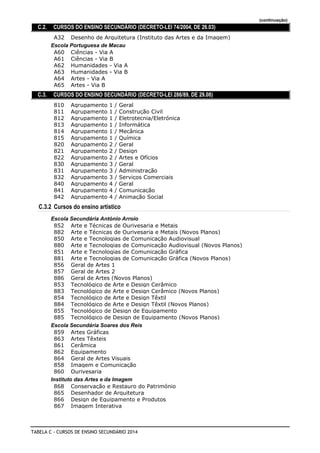 (continuação)
C.2. CURSOS DO ENSINO SECUNDÁRIO (DECRETO-LEI 74/2004, DE 26.03)
Desenho de Arquitetura (Instituto das Artes e da Imagem)A32
Escola Portuguesa de Macau
Ciências - Via AA60
Ciências - Via BA61
Humanidades - Via AA62
Humanidades - Via BA63
Artes - Via AA64
Artes - Via BA65
C.3. CURSOS DO ENSINO SECUNDÁRIO (DECRETO-LEI 286/89, DE 29.08)
Agrupamento 1 / Geral810
Agrupamento 1 / Construção Civil811
Agrupamento 1 / Eletrotecnia/Eletrónica812
Agrupamento 1 / Informática813
Agrupamento 1 / Mecânica814
Agrupamento 1 / Química815
Agrupamento 2 / Geral820
Agrupamento 2 / Design821
Agrupamento 2 / Artes e Ofícios822
Agrupamento 3 / Geral830
Agrupamento 3 / Administração831
Agrupamento 3 / Serviços Comerciais832
Agrupamento 4 / Geral840
Agrupamento 4 / Comunicação841
Agrupamento 4 / Animação Social842
C.3.2 Cursos do ensino artístico
Escola Secundária António Arroio
Arte e Técnicas de Ourivesaria e Metais852
Arte e Técnicas de Ourivesaria e Metais (Novos Planos)882
Arte e Tecnologias de Comunicação Audiovisual850
Arte e Tecnologias de Comunicação Audiovisual (Novos Planos)880
Arte e Tecnologias de Comunicação Gráfica851
Arte e Tecnologias de Comunicação Gráfica (Novos Planos)881
Geral de Artes 1856
Geral de Artes 2857
Geral de Artes (Novos Planos)886
Tecnológico de Arte e Design Cerâmico853
Tecnológico de Arte e Design Cerâmico (Novos Planos)883
Tecnológico de Arte e Design Têxtil854
Tecnológico de Arte e Design Têxtil (Novos Planos)884
Tecnológico de Design de Equipamento855
Tecnológico de Design de Equipamento (Novos Planos)885
Escola Secundária Soares dos Reis
Artes Gráficas859
Artes Têxteis863
Cerâmica861
Equipamento862
Geral de Artes Visuais864
Imagem e Comunicação858
Ourivesaria860
Instituto das Artes e da Imagem
Conservação e Restauro do Património868
Desenhador de Arquitetura865
Design de Equipamento e Produtos866
Imagem Interativa867
TABELA C - CURSOS DE ENSINO SECUNDÁRIO 2014
 