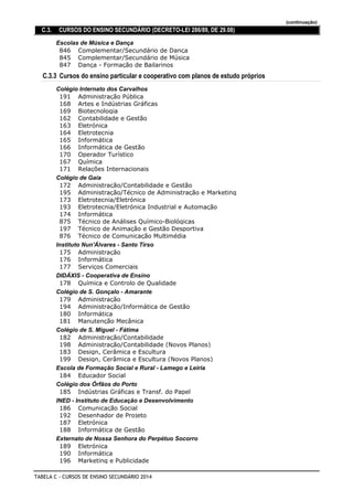 (continuação)
C.3. CURSOS DO ENSINO SECUNDÁRIO (DECRETO-LEI 286/89, DE 29.08)
Escolas de Música e Dança
Complementar/Secundário de Dança846
Complementar/Secundário de Música845
Dança - Formação de Bailarinos847
C.3.3 Cursos do ensino particular e cooperativo com planos de estudo próprios
Colégio Internato dos Carvalhos
Administração Pública191
Artes e Indústrias Gráficas168
Biotecnologia169
Contabilidade e Gestão162
Eletrónica163
Eletrotecnia164
Informática165
Informática de Gestão166
Operador Turístico170
Química167
Relações Internacionais171
Colégio de Gaia
Administração/Contabilidade e Gestão172
Administração/Técnico de Administração e Marketing195
Eletrotecnia/Eletrónica173
Eletrotecnia/Eletrónica Industrial e Automação193
Informática174
Técnico de Análises Químico-Biológicas875
Técnico de Animação e Gestão Desportiva197
Técnico de Comunicação Multimédia876
Instituto Nun'Álvares - Santo Tirso
Administração175
Informática176
Serviços Comerciais177
DIDÁXIS - Cooperativa de Ensino
Química e Controlo de Qualidade178
Colégio de S. Gonçalo - Amarante
Administração179
Administração/Informática de Gestão194
Informática180
Manutenção Mecânica181
Colégio de S. Miguel - Fátima
Administração/Contabilidade182
Administração/Contabilidade (Novos Planos)198
Design, Cerâmica e Escultura183
Design, Cerâmica e Escultura (Novos Planos)199
Escola de Formação Social e Rural - Lamego e Leiria
Educador Social184
Colégio dos Órfãos do Porto
Indústrias Gráficas e Transf. do Papel185
INED - Instituto de Educação e Desenvolvimento
Comunicação Social186
Desenhador de Projeto192
Eletrónica187
Informática de Gestão188
Externato de Nossa Senhora do Perpétuo Socorro
Eletrónica189
Informática190
Marketing e Publicidade196
TABELA C - CURSOS DE ENSINO SECUNDÁRIO 2014
 