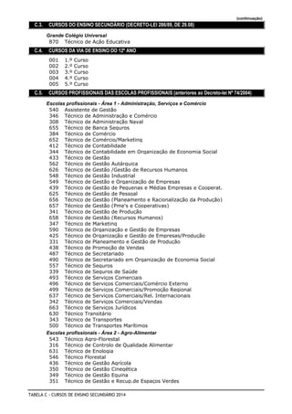 (continuação)
C.3. CURSOS DO ENSINO SECUNDÁRIO (DECRETO-LEI 286/89, DE 29.08)
Grande Colégio Universal
Técnico de Ação Educativa870
C.4. CURSOS DA VIA DE ENSINO DO 12º ANO
1.º Curso001
2.º Curso002
3.º Curso003
4.º Curso004
5.º Curso005
C.5. CURSOS PROFISSIONAIS DAS ESCOLAS PROFISSIONAIS (anteriores ao Decreto-lei Nº 74/2004)
Escolas profissionais - Área 1 - Administração, Serviços e Comércio
Assistente de Gestão540
Técnico de Administração e Comércio346
Técnico de Administração Naval308
Técnico de Banca Seguros655
Técnico de Comércio384
Técnico de Comércio/Marketing652
Técnico de Contabilidade412
Técnico de Contabilidade em Organização de Economia Social344
Técnico de Gestão433
Técnico de Gestão Autárquica562
Técnico de Gestão /Gestão de Recursos Humanos626
Técnico de Gestão Industrial548
Técnico de Gestão e Organização de Empresas549
Técnico de Gestão de Pequenas e Médias Empresas e Cooperat.439
Técnico de Gestão de Pessoal625
Técnico de Gestão (Planeamento e Racionalização da Produção)656
Técnico de Gestão (Pme's e Cooperativas)657
Técnico de Gestão de Produção341
Técnico de Gestão (Recursos Humanos)658
Técnico de Marketing347
Técnico de Organização e Gestão de Empresas590
Técnico de Organização e Gestão de Empresas/Produção425
Técnico de Planeamento e Gestão de Produção331
Técnico de Promoção de Vendas438
Técnico de Secretariado487
Técnico de Secretariado em Organização de Economia Social490
Técnico de Seguros557
Técnico de Seguros de Saúde339
Técnico de Serviços Comerciais493
Técnico de Serviços Comerciais/Comércio Externo496
Técnico de Serviços Comerciais/Promoção Regional499
Técnico de Serviços Comerciais/Rel. Internacionais637
Técnico de Serviços Comerciais/Vendas342
Técnico de Serviços Jurídicos663
Técnico Transitário630
Técnico de Transportes343
Técnico de Transportes Marítimos500
Escolas profissionais - Área 2 - Agro-Alimentar
Técnico Agro-Florestal543
Técnico de Controlo de Qualidade Alimentar316
Técnico de Enologia631
Técnico Florestal546
Técnico de Gestão Agrícola436
Técnico de Gestão Cinegética350
Técnico de Gestão Equina349
Técnico de Gestão e Recup.de Espaços Verdes351
TABELA C - CURSOS DE ENSINO SECUNDÁRIO 2014
 