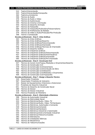(continuação)
C.5. CURSOS PROFISSIONAIS DAS ESCOLAS PROFISSIONAIS (anteriores ao Decreto-lei Nº 74/2004)
Teatro/Interpretação522
Teatro/Interpretação/Cenografia443
Teatro/Luminotecnia362
Técnico de Áudio356
Técnico de Áudio e Vídeo376
Técnico de Audiovisuais364
Técnico de Cinema e Animação359
Técnico de Desenho Animado444
Técnico de Fotografia367
Técnico de Fotografia/Publicitária/Fotojornalismo584
Técnico de Profissionais de Bailado520
Técnico de Vídeo e Áudio/Produção/Pós-Produção374
Teoria e Composição368
Escolas profissionais - Área 5 - Artes Gráficas
Técnico de Artes Gráficas363
Técnico de Artes Gráficas/Desenho366
Técnico de Artes Gráficas/Fotocomposição369
Técnico de Artes Gráficas/Impressão372
Técnico de Artes Gráficas/Técnicas de Impressão446
Técnico de Desenho Gráfico378
Técnico de Indústrias Gráficas377
Técnico de Indústrias Gráficas/Fotocomposição454
Técnico de Indústrias Gráficas/Fotomecânica457
Técnico de Indústrias Gráficas/Impressão460
Técnico de Indústrias Gráficas/Pré-Impressão585
Escolas profissionais - Área 6 - Construção Civil
Técnico de Constr.Civil/Topog./Medições e Orçamentos/Desenho447
Técnico de Construção Civil434
Técnico de Construção Civil/Carpintaria379
Técnico de Construção Civil/Condução de Obra400
Técnico de Construção Civil/Desenho403
Técnico de Construção Civil/Medições e Orçamentos406
Técnico de Construção Civil/Topografia409
Escolas profissionais - Área 7 - Design e Desenho Técnico
Desenhador Projetista320
Desenhador Projetista de Vestuário567
Design de Equipamentos (Interiores e Exteriores)322
Projetista de Desenho Industrial531
Técnico de Desenho de Construção Naval651
Técnico de Design380
Técnico de Design Industrial318
Técnico Projetista de Mobiliário530
Escolas profissionais - Área 8 - Eletricidade e Eletrónica
Técnico de Automação Industrial398
Técnico de Eletricidade Naval624
Técnico de Eletrónica/Áudio, Vídeo, TV424
Técnico de Eletrónica/Áudio, Vídeo, TV/Hardware449
Técnico de Eletrónica, Automação e Comando473
Técnico de Eletrónica/Comando430
Técnico de Eletrónica/Hardware427
Técnico de Eletrónica Industrial e Automação450
Técnico de Eletrónica/Instrumentação Industrial544
Técnico de Eletrónica/Telecomunicações545
Técnico de Eletrotecnia385
Técnico de Instalações Elétricas382
Técnico de Mecatrónica383
Técnico de Telecomunicações452
TABELA C - CURSOS DE ENSINO SECUNDÁRIO 2014
 