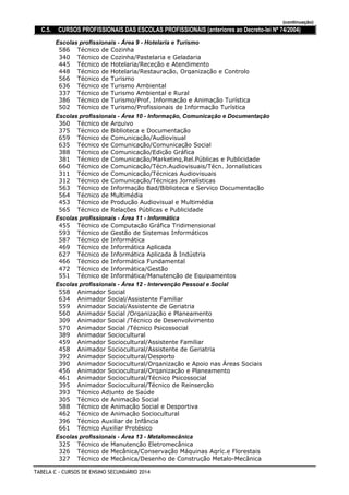 (continuação)
C.5. CURSOS PROFISSIONAIS DAS ESCOLAS PROFISSIONAIS (anteriores ao Decreto-lei Nº 74/2004)
Escolas profissionais - Área 9 - Hotelaria e Turismo
Técnico de Cozinha586
Técnico de Cozinha/Pastelaria e Geladaria340
Técnico de Hotelaria/Receção e Atendimento445
Técnico de Hotelaria/Restauração, Organização e Controlo448
Técnico de Turismo566
Técnico de Turismo Ambiental636
Técnico de Turismo Ambiental e Rural337
Técnico de Turismo/Prof. Informação e Animação Turística386
Técnico de Turismo/Profissionais de Informação Turística502
Escolas profissionais - Área 10 - Informação, Comunicação e Documentação
Técnico de Arquivo360
Técnico de Biblioteca e Documentação375
Técnico de Comunicação/Audiovisual659
Técnico de Comunicação/Comunicação Social635
Técnico de Comunicação/Edição Gráfica388
Técnico de Comunicação/Marketing,Rel.Públicas e Publicidade381
Técnico de Comunicação/Técn.Audiovisuais/Técn. Jornalísticas660
Técnico de Comunicação/Técnicas Audiovisuais311
Técnico de Comunicação/Técnicas Jornalísticas312
Técnico de Informação Bad/Biblioteca e Serviço Documentação563
Técnico de Multimédia564
Técnico de Produção Audiovisual e Multimédia453
Técnico de Relações Públicas e Publicidade565
Escolas profissionais - Área 11 - Informática
Técnico de Computação Gráfica Tridimensional455
Técnico de Gestão de Sistemas Informáticos593
Técnico de Informática587
Técnico de Informática Aplicada469
Técnico de Informática Aplicada à Indústria627
Técnico de Informática Fundamental466
Técnico de Informática/Gestão472
Técnico de Informática/Manutenção de Equipamentos551
Escolas profissionais - Área 12 - Intervenção Pessoal e Social
Animador Social558
Animador Social/Assistente Familiar634
Animador Social/Assistente de Geriatria559
Animador Social /Organização e Planeamento560
Animador Social /Técnico de Desenvolvimento309
Animador Social /Técnico Psicossocial570
Animador Sociocultural389
Animador Sociocultural/Assistente Familiar459
Animador Sociocultural/Assistente de Geriatria458
Animador Sociocultural/Desporto392
Animador Sociocultural/Organização e Apoio nas Áreas Sociais390
Animador Sociocultural/Organização e Planeamento456
Animador Sociocultural/Técnico Psicossocial461
Animador Sociocultural/Técnico de Reinserção395
Técnico Adjunto de Saúde393
Técnico de Animação Social305
Técnico de Animação Social e Desportiva588
Técnico de Animação Sociocultural462
Técnico Auxiliar de Infância396
Técnico Auxiliar Protésico661
Escolas profissionais - Área 13 - Metalomecânica
Técnico de Manutenção Eletromecânica325
Técnico de Mecânica/Conservação Máquinas Agríc.e Florestais326
Técnico de Mecânica/Desenho de Construção Metalo-Mecânica327
TABELA C - CURSOS DE ENSINO SECUNDÁRIO 2014
 