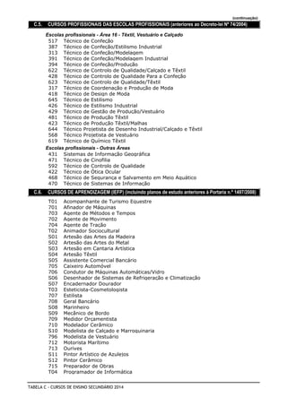 (continuação)
C.5. CURSOS PROFISSIONAIS DAS ESCOLAS PROFISSIONAIS (anteriores ao Decreto-lei Nº 74/2004)
Escolas profissionais - Área 16 - Têxtil, Vestuário e Calçado
Técnico de Confeção517
Técnico de Confeção/Estilismo Industrial387
Técnico de Confeção/Modelagem313
Técnico de Confeção/Modelagem Industrial391
Técnico de Confeção/Produção394
Técnico de Controlo de Qualidade/Calçado e Têxtil622
Técnico de Controlo de Qualidade Para a Confeção428
Técnico de Controlo de Qualidade/Têxtil623
Técnico de Coordenação e Produção de Moda317
Técnico de Design de Moda418
Técnico de Estilismo645
Técnico de Estilismo Industrial426
Técnico de Gestão de Produção/Vestuário429
Técnico de Produção Têxtil481
Técnico de Produção Têxtil/Malhas423
Técnico Projetista de Desenho Industrial/Calçado e Têxtil644
Técnico Projetista de Vestuário568
Técnico de Químico Têxtil619
Escolas profissionais - Outras Áreas
Sistemas de Informação Geográfica431
Técnico de Cinofilia471
Técnico de Controlo de Qualidade592
Técnico de Ótica Ocular422
Técnico de Segurança e Salvamento em Meio Aquático468
Técnico de Sistemas de Informação470
C.6. CURSOS DE APRENDIZAGEM (IEFP) (incluindo planos de estudo anteriores à Portaria n.º 1497/2008)
Acompanhante de Turismo EquestreT01
Afinador de Máquinas701
Agente de Métodos e Tempos703
Agente de Movimento702
Agente de Tração704
Animador SocioculturalT02
Artesão das Artes da MadeiraS01
Artesão das Artes do MetalS02
Artesão em Cantaria ArtísticaS03
Artesão TêxtilS04
Assistente Comercial BancárioS05
Caixeiro Automóvel705
Condutor de Máquinas Automáticas/Vidro706
Desenhador de Sistemas de Refrigeração e ClimatizaçãoS06
Encadernador DouradorS07
Esteticista-CosmetologistaT03
Estilista707
Geral Bancário708
MarinheiroS08
Mecânico de BordoS09
Medidor Orçamentista709
Modelador Cerâmico710
Modelista de Calçado e MarroquinariaS10
Modelista de Vestuário796
Motorista Marítimo712
Ourives713
Pintor Artístico de AzulejosS11
Pintor CerâmicoS12
Preparador de Obras715
Programador de InformáticaT04
TABELA C - CURSOS DE ENSINO SECUNDÁRIO 2014
 