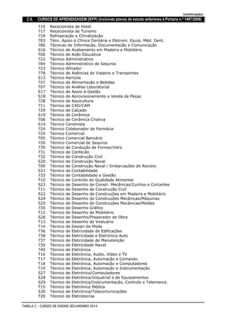 (continuação)
C.6. CURSOS DE APRENDIZAGEM (IEFP) (incluindo planos de estudo anteriores à Portaria n.º 1497/2008)
Rececionista de Hotel716
Rececionista de Turismo717
Refrigeração e Climatização718
Técn. Apoio à Clínica Dentária e Eletrom. Equip. Méd. Dent.783
Técnicas de Informação, Documentação e Comunicação786
Técnico de Acabamento em Madeira e MobiliárioS16
Técnico de Ação EducativaT06
Técnico Administrativo722
Técnico Administrativo de Seguros784
Técnico Afinador723
Técnico de Agências de Viagens e Transportes778
Técnico AgrícolaS13
Técnico de Alimentação e Bebidas727
Técnico de Análise LaboratorialT07
Técnico de Apoio à GestãoS17
Técnico de Aprovisionamento e Venda de PeçasS18
Técnico de Aquicultura728
Técnico de CAD/CAM711
Técnico de Calçado729
Técnico de CerâmicaS19
Técnico de Cerâmica CriativaT08
Técnico CeramistaS14
Técnico Colaborador de Farmácia724
Técnico Comercial725
Técnico Comercial BancárioT05
Técnico Comercial de Seguros720
Técnico de Condução de Fornos/Vidro730
Técnico de Confeção731
Técnico de Construção Civil732
Técnico de Construção NavalS20
Técnico de Construção Naval / Embarcações de RecreioT09
Técnico de ContabilidadeS21
Técnico de Contabilidade e Gestão733
Técnico de Controlo de Qualidade AlimentarT10
Técnico de Desenho de Constr. Mecânicas/Cunhos e CortantesS23
Técnico de Desenho de Construção CivilT11
Técnico de Desenho de Construções em Madeira e MobiliárioS22
Técnico de Desenho de Construções Mecânicas/MáquinasS24
Técnico de Desenho de Construções Mecânicas/MoldesS25
Técnico de Desenho Gráfico735
Técnico de Desenho de MobiliárioT12
Técnico de Desenho/Preparador de ObraS26
Técnico de Desenho de VestuárioT13
Técnico de Design de ModaT14
Técnico de Eletricidade de Edificações736
Técnico de Eletricidade e Eletrónica Auto738
Técnico de Eletricidade de Manutenção737
Técnico de Eletricidade Naval739
Técnico de Eletrónica740
Técnico de Eletrónica, Áudio, Vídeo e TVT16
Técnico de Eletrónica, Automação e ComandoT17
Técnico de Eletrónica, Automação e ComputadoresT18
Técnico de Eletrónica, Automação e InstrumentaçãoT19
Técnico de Eletrónica/ComputadoresS27
Técnico de Eletrónica/Industrial e de EquipamentosS28
Técnico de Eletrónica/Instrumentação, Controlo e Telemanut.S29
Técnico de Eletrónica MédicaT15
Técnico de Eletrónica/TelecomunicaçõesS30
Técnico de EletrotecniaT20
TABELA C - CURSOS DE ENSINO SECUNDÁRIO 2014
 