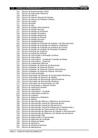 (continuação)
C.6. CURSOS DE APRENDIZAGEM (IEFP) (incluindo planos de estudo anteriores à Portaria n.º 1497/2008)
Técnico de Enobrecimento TêxtilT21
Técnico de Fabricação Mecânica741
Técnico de Fabrico742
Técnico de Fabrico Manual de CalçadoT22
Técnico de Fabrico de Produtos Lácteos743
Técnico de Fiação744
Técnico Florestal771
Técnico de GásT23
Técnico de Gestão Administrativa746
Técnico de Gestão Agrícola747
Técnico de Gestão do AmbienteT27
Técnico de Gestão CinegéticaT24
Técnico de Gestão DesportivaT26
Técnico de Gestão de Energia748
Técnico de Gestão Pecuária750
Técnico de Gestão/Pescas751
Técnico de Gestão da Produção de Calçado e de MarroquinariaS31
Técnico de Gestão da Produção em Madeira e MobiliárioS32
Técnico de Gestão da Produção da Indústria da CortiçaT25
Técnico de Gestão de Unidade de Produção Cinegética749
Técnico Industrial de Cerâmica772
Técnico de Indústrias Gráficas752
Técnico de Informação e Animação TurísticaT28
Técnico de Informática753
Técnico de Informática - Instalação e Gestão de RedesT30
Técnico de Informática - SistemasT29
Técnico de Instalações ElétricasT31
Técnico Instalador de Sistemas de Bioenergia792
Técnico Instalador de Sistemas Eólicos793
Técnico Instalador de Sistemas Solares Fotovoltaicos794
Técnico Instalador de Sistemas Solares Térmicos795
Técnico de Instrumentação754
Técnico Intermédio de Desenho de Construções Mecânicas773
Técnico Intermédio de Desenho de Moldes774
Técnico Intermédio de Manutenção Eletromecânica775
Técnico Intermédio de Manutenção Mecânica776
Técnico Intermédio de Programação em CNC777
Técnico de Jardinagem e Espaços VerdesT32
Técnico de Joalharia/Cravador787
Técnico de Laboratório755
Técnico de Laboratório - Fundição745
Técnico de Laboratório CerâmicoS33
Técnico de LogísticaS34
Técnico de Madeiras e Mobiliário756
Técnico de Malhas757
Técnico de Manutenção Elétrica e Eletrónica de Aeronaves760
Técnico de Manutenção Industrial (Eletromecânica)782
Técnico de Manutenção Industrial (Mecatrónica)785
Técnico de Manutenção Industrial (Metalurgia e Metalomecân.)790
Técnico de Manutenção de Instrumentos de Aeronaves758
Técnico de Manutenção de Máquinas de Calçado e MarroquinariaS15
Técnico de Manutenção de Motores e de Células de Aeronaves759
Técnico de Maquinação CNCT34
Técnico de Maquinação e ProgramaçãoS35
Técnico de Máquinas de ConfeçãoT35
Técnico de Máquinas RetasT36
Técnico de MarketingS36
Técnico de Mecânica Marítima761
Técnico de MecatrónicaT37
TABELA C - CURSOS DE ENSINO SECUNDÁRIO 2014
 