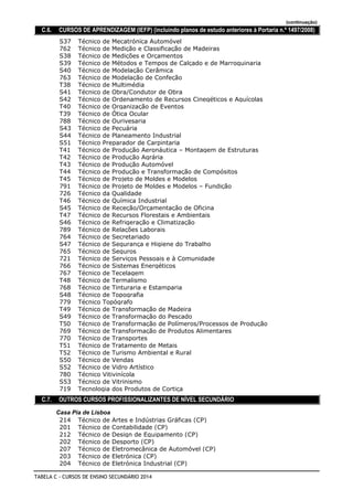 (continuação)
C.6. CURSOS DE APRENDIZAGEM (IEFP) (incluindo planos de estudo anteriores à Portaria n.º 1497/2008)
Técnico de Mecatrónica AutomóvelS37
Técnico de Medição e Classificação de Madeiras762
Técnico de Medições e OrçamentosS38
Técnico de Métodos e Tempos de Calçado e de MarroquinariaS39
Técnico de Modelação CerâmicaS40
Técnico de Modelação de Confeção763
Técnico de MultimédiaT38
Técnico de Obra/Condutor de ObraS41
Técnico de Ordenamento de Recursos Cinegéticos e AquícolasS42
Técnico de Organização de EventosT40
Técnico de Ótica OcularT39
Técnico de Ourivesaria788
Técnico de PecuáriaS43
Técnico de Planeamento IndustrialS44
Técnico Preparador de CarpintariaS51
Técnico de Produção Aeronáutica – Montagem de EstruturasT41
Técnico de Produção AgráriaT42
Técnico de Produção AutomóvelT43
Técnico de Produção e Transformação de CompósitosT44
Técnico de Projeto de Moldes e ModelosT45
Técnico de Projeto de Moldes e Modelos – Fundição791
Técnico da Qualidade726
Técnico de Química IndustrialT46
Técnico de Receção/Orçamentação de OficinaS45
Técnico de Recursos Florestais e AmbientaisT47
Técnico de Refrigeração e ClimatizaçãoS46
Técnico de Relações Laborais789
Técnico de Secretariado764
Técnico de Segurança e Higiene do TrabalhoS47
Técnico de Seguros765
Técnico de Serviços Pessoais e à Comunidade721
Técnico de Sistemas Energéticos766
Técnico de Tecelagem767
Técnico de TermalismoT48
Técnico de Tinturaria e Estamparia768
Técnico de TopografiaS48
Técnico Topógrafo779
Técnico de Transformação de MadeiraT49
Técnico de Transformação do PescadoS49
Técnico de Transformação de Polímeros/Processos de ProduçãoT50
Técnico de Transformação de Produtos Alimentares769
Técnico de Transportes770
Técnico de Tratamento de MetaisT51
Técnico de Turismo Ambiental e RuralT52
Técnico de VendasS50
Técnico de Vidro ArtísticoS52
Técnico Vitivinícola780
Técnico de VitrinismoS53
Tecnologia dos Produtos de Cortiça719
C.7. OUTROS CURSOS PROFISSIONALIZANTES DE NÍVEL SECUNDÁRIO
Casa Pia de Lisboa
Técnico de Artes e Indústrias Gráficas (CP)214
Técnico de Contabilidade (CP)201
Técnico de Design de Equipamento (CP)212
Técnico de Desporto (CP)202
Técnico de Eletromecânica de Automóvel (CP)207
Técnico de Eletrónica (CP)203
Técnico de Eletrónica Industrial (CP)204
TABELA C - CURSOS DE ENSINO SECUNDÁRIO 2014
 