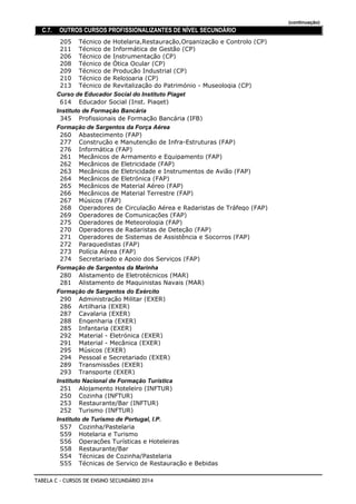 (continuação)
C.7. OUTROS CURSOS PROFISSIONALIZANTES DE NÍVEL SECUNDÁRIO
Técnico de Hotelaria,Restauração,Organização e Controlo (CP)205
Técnico de Informática de Gestão (CP)211
Técnico de Instrumentação (CP)206
Técnico de Ótica Ocular (CP)208
Técnico de Produção Industrial (CP)209
Técnico de Relojoaria (CP)210
Técnico de Revitalização do Património - Museologia (CP)213
Curso de Educador Social do Instituto Piaget
Educador Social (Inst. Piaget)614
Instituto de Formação Bancária
Profissionais de Formação Bancária (IFB)345
Formação de Sargentos da Força Aérea
Abastecimento (FAP)260
Construção e Manutenção de Infra-Estruturas (FAP)277
Informática (FAP)276
Mecânicos de Armamento e Equipamento (FAP)261
Mecânicos de Eletricidade (FAP)262
Mecânicos de Eletricidade e Instrumentos de Avião (FAP)263
Mecânicos de Eletrónica (FAP)264
Mecânicos de Material Aéreo (FAP)265
Mecânicos de Material Terrestre (FAP)266
Músicos (FAP)267
Operadores de Circulação Aérea e Radaristas de Tráfego (FAP)268
Operadores de Comunicações (FAP)269
Operadores de Meteorologia (FAP)275
Operadores de Radaristas de Deteção (FAP)270
Operadores de Sistemas de Assistência e Socorros (FAP)271
Paraquedistas (FAP)272
Polícia Aérea (FAP)273
Secretariado e Apoio dos Serviços (FAP)274
Formação de Sargentos da Marinha
Alistamento de Eletrotécnicos (MAR)280
Alistamento de Maquinistas Navais (MAR)281
Formação de Sargentos do Exército
Administração Militar (EXER)290
Artilharia (EXER)286
Cavalaria (EXER)287
Engenharia (EXER)288
Infantaria (EXER)285
Material - Eletrónica (EXER)292
Material - Mecânica (EXER)291
Músicos (EXER)295
Pessoal e Secretariado (EXER)294
Transmissões (EXER)289
Transporte (EXER)293
Instituto Nacional de Formação Turística
Alojamento Hoteleiro (INFTUR)251
Cozinha (INFTUR)250
Restaurante/Bar (INFTUR)253
Turismo (INFTUR)252
Instituto de Turismo de Portugal, I.P.
Cozinha/PastelariaS57
Hotelaria e TurismoS59
Operações Turísticas e HoteleirasS56
Restaurante/BarS58
Técnicas de Cozinha/PastelariaS54
Técnicas de Serviço de Restauração e BebidasS55
TABELA C - CURSOS DE ENSINO SECUNDÁRIO 2014
 