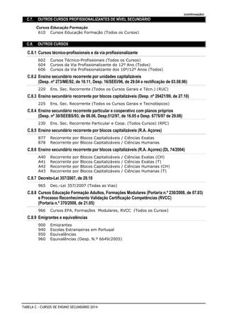 (continuação)
C.7. OUTROS CURSOS PROFISSIONALIZANTES DE NÍVEL SECUNDÁRIO
Cursos Educação Formação
Cursos Educação Formação (Todos os Cursos)610
C.8. OUTROS CURSOS
C.8.1 Cursos técnico-profissionais e da via profissionalizante
Cursos Técnico-Profissionais (Todos os Cursos)602
Cursos da Via Profissionalizante do 12º Ano (Todos)604
Cursos da Via Profissionalizante dos 10º/12º Anos (Todos)606
C.8.2 Ensino secundário recorrente por unidades capitalizáveis
(Desp. nº 273/ME/92, de 10.11, Desp. 16/SEEI/96, de 29.04 e rectificação de 03.08.96)
Ens. Sec. Recorrente (Todos os Cursos Gerais e Técn.) (RUC)220
C.8.3 Ensino secundário recorrente por blocos capitalizáveis (Desp. nº 20421/99, de 27.10)
Ens. Sec. Recorrente (Todos os Cursos Gerais e Tecnológicos)225
C.8.4 Ensino secundário recorrente particular e cooperativo com planos próprios
(Desp. nº 30/SEEBS/93, de 06.06, Desp.512/97, de 16.05 e Desp. 6776/97 de 29.08)
Ens. Sec. Recorrente Particular e Coop. (Todos Cursos) (RPC)230
C.8.5 Ensino secundário recorrente por blocos capitalizáveis (R.A. Açores)
Recorrente por Blocos Capitalizáveis / Ciências Exatas877
Recorrente por Blocos Capitalizáveis / Ciências Humanas878
C.8.6 Ensino secundário recorrente por blocos capitalizáveis (R.A. Açores) (DL 74/2004)
Recorrente por Blocos Capitalizáveis / Ciências Exatas (CH)A40
Recorrente por Blocos Capitalizáveis / Ciências Exatas (T)A41
Recorrente por Blocos Capitalizáveis / Ciências Humanas (CH)A42
Recorrente por Blocos Capitalizáveis / Ciências Humanas (T)A43
C.8.7 Decreto-Lei 357/2007, de 29.10
Dec.-Lei 357/2007 (Todas as Vias)965
C.8.8 Cursos Educação Formação Adultos, Formações Modulares (Portaria n.º 230/2008, de 07.03)
e Processo Reconhecimento Validação Certificação Competências (RVCC)
(Portaria n.º 370/2008, de 21.05)
Cursos EFA, Formações Modulares, RVCC (Todos os Cursos)966
C.8.9 Emigrantes e equivalências
Emigrantes900
Escolas Estrangeiras em Portugal940
Equivalências950
Equivalências (Desp. N.º 6649/2005)960
TABELA C - CURSOS DE ENSINO SECUNDÁRIO 2014
 