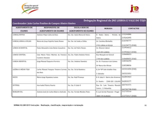 NORMA 02/JNE/2015 Instruções – Realização, classificação, reapreciação e reclamação 88
	
Delegação	Regional	do	JNE	LISBOA	E	VALE	DO	TEJO	
Coordenador:	João	Carlos	Paulino	de	Campos	Almiro	Simões		
AGRUPAMENTO	DE	
EXAMES	
RESPONSÁVEL	DE	
AGRUPAMENTO	DE	EXAMES	
ESCOLA	SEDE	DE	
AGRUPAMENTO	DE	EXAMES	
MORADA	 CONTACTOS	
LISBOA/SINTRA	 António	Filipe	Catita	da	Rosa	 Esc.	Sec.	Santa	Maria	de	Sintra	 R.	 Pedro	 Sintra	 ‐	 Portela	 de	
Sintra	
219244886
219242495		
LISBOA/LINDA‐A‐VELHA	 Maria	da	Graça	Espírito	Santo	Nunes	 Esc.	Sec.	de	Linda‐a‐Velha	 Av.	Carolina	Michaëlis		
2795	LINDA‐A‐VELHA
214194777
214194773	(FAX)
LISBOA	OCIDENTAL	 Paula	Alexandra	Lima	Bento	Gonçalves	 Esc.	Sec.	de	Pedro	Nunes	 Av.	Álvares	Cabral	
1269‐093	LISBOA
213954612
213954613	(FAX)
LISBOA	CENTRAL	 Gina	 Maria	 Paiva	 Martins	 da	 Fonseca	
Cordeiro	Antunes	
Esc.	Sec.	Padre	António	Vieira	 Rua	Marquês	de	Soveral	
1749‐063	LISBOA
218400053
218400055	(FAX)
LISBOA	ORIENTAL	 Jorge	Manuel	Sequeira	Ferreira		 Esc.	Sec.	António	Damásio	 Av.	Dr.	Francisco	Luís	Gomes	
Stª	Maria	dos	Olivais	
218536295
218538836	
LEZÍRIA	E	MÉDIO	TEJO	 Carlos	Manuel	Vasques	Teixeira	Correia	
dos	Reis	
Esc.	Sec.	Sá	da	Bandeira	 R.	Drª	Mª	Inês	Schäller	Dias			
S.	Salvador		
243321050	(FAX)
243321051	
OESTE	 Mário	Jorge	Espadana	Lemos	 Esc.	Sec.	Raúl	Proença	 R.	D.	João	II	‐	Bairro	dos	Arneiros
St	 Onofre	 –	 2500‐283	 CALDAS	
262843463
262835577	
SETÚBAL	 Ana	Isabel	Piteira	Duarte	 Esc.	Sec.	D.	João	II	 Rua	 Dr.	 Luís	 Teixeira	 Macedo	
Castro	–	S.	Sebastião	
265741571
265702798	(FAX)
MARGEM	SUL	 António	José	da	Cunha	Bidarra	Andrade	 Esc.	Sec.	Fernão	Mendes	Pinto	 R.	Luís	Serrão	Pimentel	‐	Pragal	
2800‐570	ALMADA
212733516
212733517	(FAX)
	
 