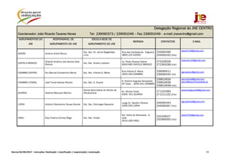 Norma 02/JNE/2017 ‐ Instruções: Realização | classificação | reapreciação| reclamação  59
Delegação Regional do JNE CENTRO
Coordenador: João Ricardo Tavares Neves Tel: 239090373 / 239091049 – Fax: 239091049 - e-mail: jnecentro@gmail.com
AGRUPAMENTOS DO
JNE
RESPONSÁVEL DE
AGRUPAMENTO DO JNE
ESCOLA SEDE DE
AGRUPAMENTO DO JNE
MORADA CONTACTOS E-MAIL
AVEIRO António André Renca
Esc. Sec. Dr. Jaime Magalhães
Lima
Rua das Cardadeiras - Esgueira
3800-125 AVEIRO
234092490
234092432 (Fax)
tesc0715@gmail.com
CASTELO BRANCO
Orlando Américo dos Santos Dias
Pereira
Esc. Sec. Amato Lusitano
Av. Pedro Álvares Cabral
6000-085 CASTELO BRANCO
272329026
272345299 (FAX)
exames.ctb@gmail.com
COIMBRA CENTRO Rui Manuel Constantino Bento Esc. Sec. Infanta D. Maria
Rua Infanta D. Maria
3030-330 COIMBRA
239090511
239090444 (FAX)
agrupexcc@gmail.com
COIMBRA LITORAL José Torres Santos Pereira Esc. Sec. D. Duarte
R. António Augusto Gonçalves
Stª Clara – 3040-241 COIMBRA
239810626
239810636
239810638 (FAX)
aenclitoral@gmail.com
aencl@aecoimbraoeste.pt
GUARDA Noémia Marques Martins
Escola Secundária de Afonso de
Albuquerque
Av. Afonso Costa
6300- 551 GUARDA
271222383
271211152 (FAX)
aexamesguarda@gmail.com
LEIRIA António Diamantino Sousa Gomes Esc. Sec. Domingos Sequeira
Largo Dr. Serafim Pereira
2400-250 LEIRIA
244092443
244092567 (FAX)
agrupleiria@gmail.com
VISEU Elsa Cristina Correia Rego Esc. Sec. Viriato
Est. Velha de Abraveses - S.
José
3510-169 VISEU
232426027
232460055 (FAX)
tesc0752@gmail.com
 