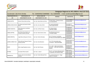 Norma 02/JNE/2017 ‐ Instruções: Realização | classificação | reapreciação| reclamação  60
Delegação Regional do JNE LISBOA E VALE DO TEJO
Coordenador: João Almiro Simões Tel: 218400059/218485983 – Fax: 218400061 e-mail: coordenacaolisboa@gmail.com
AGRUPAMENTOS DO
JNE
RESPONSÁVEL DE
AGRUPAMENTO DO JNE
ESCOLA SEDE DE
AGRUPAMENTO DO JNE
MORADA CONTACTOS
E-MAIL
LISBOA/SINTRA António Filipe Catita da Rosa Esc. Sec. Santa Maria de Sintra
R. Pedro Sintra - Portela de Sintra
2710-436 SINTRA
219244886(fax)
219242495
ae.lisboa.sintra@gmail.com
LISBOA/LINDA-A-VELHA
Ana Maria dos Santos Simões
Borba
Esc. Sec. de Linda-a-Velha
Av. Carolina Michaëlis
2795 LINDA-A-VELHA
214194777
214194773(fax)
agruplindavelha@gmail.com
LISBOA OCIDENTAL
Paula Alexandra Lima Bento
Gonçalves
Esc. Sec. de Pedro Nunes
Av. Álvares Cabral
1269-093 LISBOA
213954612
213954613 (FAX)
213956135
agrupamento.lxw@gmail.com
LISBOA CENTRAL
Gina Maria Paiva Martins da
Fonseca Cordeiro Antunes
Esc. Sec. Padre António Vieira
Rua Marquês de Soveral
1749-063 LISBOA
218400053
218400055 (FAX)
218400058
a.lisboacentral@gmail.com
LISBOA ORIENTAL Jorge Manuel Sequeira Ferreira Esc. Sec. António Damásio
Av. Dr. Francisco Luís Gomes
Stª Maria dos Olivais1800-181 LISBOA
218536295
218510106
218536297 (FAX)
tesc0741@gmail.com
LEZÍRIA E MÉDIO TEJO
Carlos Manuel Vasques Teixeira
Correia dos Reis
Esc. Sec. Sá da Bandeira
R. Drª Mª Inês Schäller Dias
S. Salvador - 2000 SANTARÉM
243321050 (FAX)
243321051
243321052
ae.leziria.mtejo@gmail.com
OESTE Mário Jorge Espadana Lemos Esc. Sec. Raúl Proença
R. D. João II - Bairro dos Arneiros
St Onofre – 2500-283 CALDAS DA
RAINHA
262843463
262835577
262880038 (FAX)
agrupamentooeste@gmail.com
SETÚBAL Ana Isabel Piteira Duarte Esc. Sec. D. João II
Rua Dr. Luís Teixeira Macedo Castro –
S. Sebastião 2910-586 SETÚBAL
265741571
265702798 (FAX)
265702846
agrupamentosetubal@gmail.com
MARGEM SUL
António José da Cunha Bidarra
Andrade
Esc. Sec. Fernão Mendes Pinto R. Luís Serrão Pimentel - Pragal
2800-570 ALMADA
212733516
212733517 (FAX)
212733518
examesmargemsul@gmail.com
 