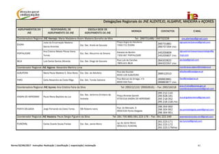Norma 02/JNE/2017 ‐ Instruções: Realização | classificação | reapreciação| reclamação  61
Delegações Regionais do JNE ALENTEJO, ALGARVE, MADEIRA e AÇORES
AGRUPAMENTOS DO
JNE
RESPONSÁVEL DE
AGRUPAMENTO DO JNE
ESCOLA SEDE DE
AGRUPAMENTO DO JNE
MORADA CONTACTOS E-MAIL
Coordenadora Regional JNE Alentejo: Maria Madalena Aboim Madeira Borralho de Mira Tel: 266701486/ 266702228 jne.alentejo@gmail.com
ÉVORA
Justa da Encarnação Madeira
Garcia Arromba
Esc. Sec. André de Gouveia
Praça Angra do Heroísmo
7000-721 ÉVORA
266701881
266707354 (FAX)
agrupamentoevora@gmail.com
PORTALEGRE
Ana Cristina Melato Póvoa Vieira
Tomás
Esc. Sec. Mouzinho da Silveira Estrada do Bonfim
7300-067 PORTALEGRE
245205809
245205807 (FAX)
agrupamentoexamesportalegre@g
mail.com
BEJA Luís Carlos Santos Miranda Esc. Sec. Diogo de Gouveia Rua Luís de Camões
7800-421 BEJA
284322822
284322357 (FAX)
ae.beja@gmail.com
Coordenador Regional JNE Algarve: Alexandre Martins Lima coordenacao.algarve@jnealgarve.pt
ALBUFEIRA Maria Paula Madeira S. Silva Abreu Esc. Sec. de Albufeira Rua das Escolas
8200-126 ALBUFEIRA
289512013
albufeira@jnealgarve.pt
FARO Carla Alexandra da Costa Rêgo Esc. Sec. Tomás Cabreira Rua Manuel de Arriaga, nº2
8000-334 Faro
289863881
289863877 (FAX)
faro@jnealgarve.pt
Coordenadora Regional JNE Açores: Ana Cristina Faria da Silva Tel: 295212110/ 295628161 – Fax: 295216218
ana.cf.silva@azores.gov.pt
coordenacaojneazores@gmail.com
ANGRA DO HEROISMO Paula Maria Baptista da Luz
Esc. Sec. Jerónimo Emiliano de
Andrade
Praça Almeida Garrett
9700-016 ANGRA DO HEROISMO
295 212 110
295 628 161
295 218 352
295 216 218 (FAX)
a.e.angraheroismo@gmail.com
PONTA DELGADA Jorge Fernando da Costa Torres EBI Roberto Ivens Rua do Mercado, 5
9500-534 Ponta Delgada
296 304 950
296 304 952
296 304 951
ae.pontadelgada.paeb@gmail.com
Coordenador Regional JNE Madeira: Paulo Sérgio Figueira da Silva Tel: 291 705 860/291 223 176 – Fax: 291 222 249 examesnacionais.ram@gmail.com
FUNCHAL Carlos Duarte Sousa Freitas Esc. Sec. Jaime Moniz Lg. de Jaime Moniz
9054-521 FUNCHAL
291 223 171
291 223 172
291 223 179(Fax)
ae.funchal@gmail.com
 