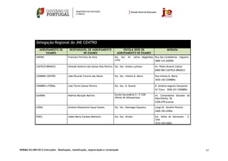Delegação Regional do JNE CENTRO
                AGRUPAMENTO DE           RESPONSÁVEL DE AGRUPAMENTO                   ESCOLA SEDE DE                      MORADA
                    EXAMES                        DE EXAMES                       AGRUPAMENTO DE EXAMES
             AVEIRO                     Francisco Ferreira da Silva             Esc. Sec. Dr. Jaime Magalhães Rua das Cardadeiras - Esgueira
                                                                                Lima                          3800-125 AVEIRO

             CASTELO BRANCO             Orlando Américo dos Santos Dias Pereira Esc. Sec. Amato Lusitano        Av. Pedro Álvares Cabral
                                                                                                                6000-085 CASTELO BRANCO

             COIMBRA CENTRO             João Ricardo Tavares das Neves          Esc. Sec. Infanta D. Maria      Rua Infanta D. Maria
                                                                                                                3030-330 COIMBRA

             COIMBRA LITORAL            José Torres Santos Pereira              Esc. Sec. D. Duarte             R. António Augusto Gonçalves
                                                                                                                Stª Clara – 3040-241 COIMBRA

             GUARDA                     Noémia Marques Martins                  Escola Secundária C/ 3º CEB     Av. Comandante Salvador do
                                                                                Afonso de Albuquerque           Nascimento, Sé.
                                                                                                                6300-678 Guarda

             LEIRIA                     António Diamantino Sousa Gomes          Esc. Sec. Domingos Sequeira     Largo Dr. Serafim Pereira
                                                                                                                2400-250 LEIRIA

             VISEU                      Isabel Maria Cardoso Monteiro           Esc. Sec. Viriato               Est. Velha de Abraveses - S.
                                                                                                                José
                                                                                                                3510-169 VISEU




NORMA 02/JNE/2012 Instruções – Realização, classificação, reapreciação e reclamação                                                            63
 