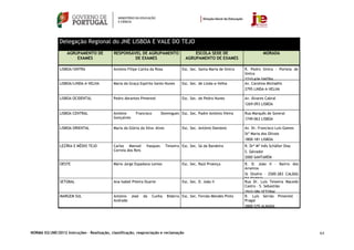 Delegação Regional do JNE LISBOA E VALE DO TEJO
                   AGRUPAMENTO DE            RESPONSÁVEL DE AGRUPAMENTO                     ESCOLA SEDE DE                         MORADA
                       EXAMES                         DE EXAMES                         AGRUPAMENTO DE EXAMES

               LISBOA/SINTRA                António Filipe Catita da Rosa             Esc. Sec. Santa Maria de Sintra   R. Pedro Sintra - Portela de
                                                                                                                        Sintra
                                                                                                                        2710-436 SINTRA
               LISBOA/LINDA-A-VELHA         Maria da Graça Espírito Santo Nunes       Esc. Sec. de Linda-a-Velha        Av. Carolina Michaëlis
                                                                                                                        2795 LINDA-A-VELHA

               LISBOA OCIDENTAL             Pedro Abrantes Pimentel                   Esc. Sec. de Pedro Nunes          Av. Álvares Cabral
                                                                                                                        1269-093 LISBOA

               LISBOA CENTRAL               António      Francisco        Domingues Esc. Sec. Padre António Vieira      Rua Marquês de Soveral
                                            Gonçalves                                                                   1749-063 LISBOA

               LISBOA ORIENTAL              Maria da Glória da Silva Alves            Esc. Sec. António Damásio         Av. Dr. Francisco Luís Gomes
                                                                                                                        Stª Maria dos Olivais
                                                                                                                        1800-181 LISBOA
               LEZÍRIA E MÉDIO TEJO         Carlos Manuel       Vasques      Teixeira Esc. Sec. Sá da Bandeira          R. Drª Mª Inês Schäller Dias
                                            Correia dos Reis                                                            S. Salvador
                                                                                                                        2000 SANTARÉM
               OESTE                        Mário Jorge Espadana Lemos                Esc. Sec. Raúl Proença            R. D. João II - Bairro dos
                                                                                                                        Arneiros
                                                                                                                        St Onofre – 2500-283 CALDAS
                                                                                                                        DA RAINHA
               SETÚBAL                      Ana Isabel Piteira Duarte                 Esc. Sec. D. João II              Rua Dr. Luís Teixeira Macedo
                                                                                                                        Castro – S. Sebastião
                                                                                                                        2910-586 SETÚBAL
               MARGEM SUL                   António José       da    Cunha   Bidarra Esc. Sec. Fernão Mendes Pinto      R. Luís Serrão Pimentel -
                                            Andrade                                                                     Pragal
                                                                                                                        2800-570 ALMADA




NORMA 02/JNE/2012 Instruções – Realização, classificação, reapreciação e reclamação                                                                    64
 