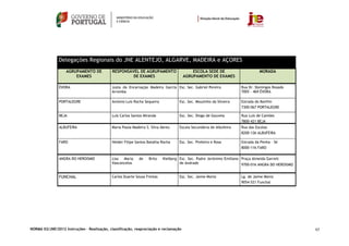 Delegações Regionais do JNE ALENTEJO, ALGARVE, MADEIRA e AÇORES
                   AGRUPAMENTO DE            RESPONSÁVEL DE AGRUPAMENTO                   ESCOLA SEDE DE                     MORADA
                       EXAMES                         DE EXAMES                       AGRUPAMENTO DE EXAMES

               ÉVORA                        Justa da Encarnação Madeira Garcia Esc. Sec. Gabriel Pereira           Rua Dr. Domingos Rosado
                                            Arromba                                                                7005 - 469 ÉVORA

               PORTALEGRE                   António Luís Rocha Sequeira           Esc. Sec. Mouzinho da Silveira   Estrada do Bonfim
                                                                                                                   7300-067 PORTALEGRE

               BEJA                         Luís Carlos Santos Miranda            Esc. Sec. Diogo de Gouveia       Rua Luís de Camões
                                                                                                                   7800-421 BEJA
               ALBUFEIRA                    Maria Paula Madeira S. Silva Abreu    Escola Secundária de Albufeira   Rua das Escolas
                                                                                                                   8200-126 ALBUFEIRA

               FARO                         Helder Filipe Santos Batalha Rocha    Esc. Sec. Pinheiro e Rosa        Estrada da Penha - Sé
                                                                                                                   8000-116 FARO

               ANGRA DO HEROISMO            Lisa  Maria     de   Brito    Kielberg Esc. Sec. Padre Jerónimo Emiliano Praça Almeida Garrett
                                            Vasconcelos                            de Andrade                        9700-016 ANGRA DO HEROISMO


               FUNCHAL                      Carlos Duarte Sousa Freitas           Esc. Sec. Jaime Moniz            Lg. de Jaime Moniz
                                                                                                                   9054-521 Funchal




NORMA 02/JNE/2012 Instruções – Realização, classificação, reapreciação e reclamação                                                               65
 