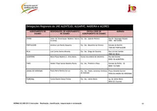 Delegações Regionais do JNE ALENTEJO, ALGARVE, MADEIRA e AÇORES
                   AGRUPAMENTO DE            RESPONSÁVEL DE AGRUPAMENTO                   ESCOLA SEDE DE                    MORADA
                       EXAMES                         DE EXAMES                       AGRUPAMENTO DE EXAMES

               ÉVORA                        Justa da Encarnação Madeira Garcia Esc. Sec. Gabriel Pereira          Rua Dr. Domingos Rosado
                                            Arromba                                                               7005 - 469 ÉVORA

               PORTALEGRE                   António Luís Rocha Sequeira          Esc. Sec. Mouzinho da Silveira   Estrada do Bonfim
                                                                                                                  7300-067 PORTALEGRE

               BEJA                         Luís Carlos Santos Miranda           Esc. Sec. Diogo de Gouveia       Rua Luís de Camões
                                                                                                                  7800-421 BEJA
               ALBUFEIRA                    Maria Paula Madeira S. Silva Abreu   Escola Secundária de Albufeira   Rua das Escolas
                                                                                                                  8200-126 ALBUFEIRA

               FARO                         Helder Filipe Santos Batalha Rocha   Esc. Sec. Pinheiro e Rosa        Estrada da Penha - Sé
                                                                                                                  8000-116 FARO

               ANGRA DO HEROISMO            Paula Maria Batista da Luz            Esc. Sec. Padre Jerónimo Emiliano Praça Almeida Garrett
                                                                                  de Andrade                        9700-016 ANGRA DO HEROISMO


               FUNCHAL                      Carlos Duarte Sousa Freitas           Esc. Sec. Jaime Moniz           Lg. de Jaime Moniz
                                                                                                                  9054-521 Funchal




NORMA 02/JNE/2013 Instruções – Realização, classificação, reapreciação e reclamação                                                              66
 
