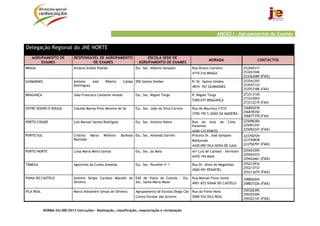 NORMA 02/JNE/2013 Instruções – Realização, classificação, reapreciação e reclamação
ANEXO I – Agrupamentos de Exames
Delegação Regional do JNE NORTE
AGRUPAMENTO DE
EXAMES
RESPONSÁVEL DE AGRUPAMENTO
DE EXAMES
ESCOLA SEDE DE
AGRUPAMENTO DE EXAMES
MORADA CONTACTOS
BRAGA António Aníbal Padrão Esc. Sec. Alberto Sampaio Rua Álvaro Carneiro
4710-216 BRAGA
253260317
253261046
253262089 (FAX)
GUIMARÃES António José Ribeiro Caldas
Domingues
EBS Santos Simões R. Dr. Santos Simões
4810- 767 GUIMARÃES
253541293
253557133
253553186 (FAX)
BRAGANÇA João Francisco Castanho Amado Esc. Sec. Miguel Torga R. Miguel Torga
5300-037 BRAGANÇA
273313145
273333053
273312219 (FAX)
ENTRE DOURO E VOUGA Cláudia Marisa Pires Moreira de Sá Esc. Sec. João da Silva Correia Rua da Mourisca nº210
3700-195 S.JOÃO DA MADEIRA
256892078
256878350
256877378 (FAX)
PORTO CIDADE Luís Manuel Santos Rodrigues Esc. Sec. António Nobre Rua do Aval de Cima -
Paranhos
4200-125 PORTO
225098384
225091257
225092247 (FAX)
PORTO SUL Cristina Maria Milheiro Barbosa
Machado
Esc. Sec. Almeida Garrett Praceta Dr. José Sampaio
Mafamude
4430-090 VILA NOVA DE GAIA
223750729
223750838
223750797 (FAX)
PORTO NORTE Luísa Maria Meira Santos Esc. Sec. da Maia Avª Luís de Camões - Vermoim
4470-194 MAIA
229424395
229424333
229424461 (FAX)
TÂMEGA Agostinho da Cunha Almeida Esc. Sec. Penafiel nº 1 Rua Dr. Alves de Magalhães
4560-491 PENAFIEL
255213916
255213733
255213679 (FAX)
VIANA DO CASTELO António Sérgio Cardoso Macedo de
Oliveira
EAE de Viana do Castelo - Esc.
Sec. Santa Maria Maior
Rua Manuel Fiúza Júnior
4901-872 VIANA DO CASTELO
258826204
258827226 (FAX)
VILA REAL Marco Alexandre Seixas de Oliveira Agrupamento de Escolas Diogo Cão
Centro Escolar das Árvores
Rua da Fonte Nova
5000-532 VILA REAL
259326395
259325369
259322147 (FAX)
 