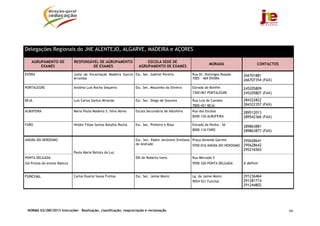 NORMA 02/JNE/2013 Instruções – Realização, classificação, reapreciação e reclamação 66
Delegações Regionais do JNE ALENTEJO, ALGARVE, MADEIRA e AÇORES
AGRUPAMENTO DE
EXAMES
RESPONSÁVEL DE AGRUPAMENTO
DE EXAMES
ESCOLA SEDE DE
AGRUPAMENTO DE EXAMES
MORADA CONTACTOS
ÉVORA Justa da Encarnação Madeira Garcia
Arromba
Esc. Sec. Gabriel Pereira Rua Dr. Domingos Rosado
7005 - 469 ÉVORA
266701881
266707354 (FAX)
PORTALEGRE António Luís Rocha Sequeira Esc. Sec. Mouzinho da Silveira Estrada do Bonfim
7300-067 PORTALEGRE
245205809
245205807 (FAX)
BEJA Luís Carlos Santos Miranda Esc. Sec. Diogo de Gouveia Rua Luís de Camões
7800-421 BEJA
284322822
284322357 (FAX)
ALBUFEIRA Maria Paula Madeira S. Silva Abreu Escola Secundária de Albufeira Rua das Escolas
8200-126 ALBUFEIRA
289512013
289542366 (FAX)
FARO Helder Filipe Santos Batalha Rocha Esc. Sec. Pinheiro e Rosa Estrada da Penha - Sé
8000-116 FARO
289863881
289863877 (FAX)
ANGRA DO HEROISMO
Paula Maria Batista da Luz
Esc. Sec. Padre Jerónimo Emiliano
de Andrade
Praça Almeida Garrett
9700-016 ANGRA DO HEROISMO
295628641
295628642
295216565
PONTA DELGADA
(Só Provas do ensino Básico)
EBI de Roberto Ivens Rua Mercado 5
9500-326 PONTA DELGADA A definir
FUNCHAL Carlos Duarte Sousa Freitas Esc. Sec. Jaime Moniz Lg. de Jaime Moniz
9054-521 Funchal
291236464
291281714
291244802
 