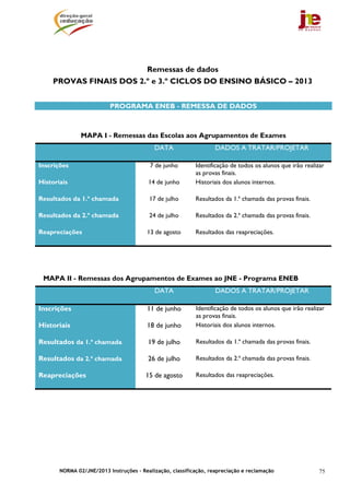 NORMA 02/JNE/2013 Instruções – Realização, classificação, reapreciação e reclamação 75
Remessas de dados
PROVAS FINAIS DOS 2.º e 3.º CICLOS DO ENSINO BÁSICO – 2013
PROGRAMA ENEB - REMESSA DE DADOS
MAPA I - Remessas das Escolas aos Agrupamentos de Exames
DATA DADOS A TRATAR/PROJETAR
Inscrições 7 de junho Identificação de todos os alunos que irão realizar
as provas finais.
Historiais 14 de junho Historiais dos alunos internos.
Resultados da 1.ª chamada 17 de julho Resultados da 1.ª chamada das provas finais.
Resultados da 2.ª chamada 24 de julho Resultados da 2.ª chamada das provas finais.
Reapreciações 13 de agosto Resultados das reapreciações.
MAPA II - Remessas dos Agrupamentos de Exames ao JNE - Programa ENEB
DATA DADOS A TRATAR/PROJETAR
Inscrições 11 de junho Identificação de todos os alunos que irão realizar
as provas finais.
Historiais 18 de junho Historiais dos alunos internos.
Resultados da 1.ª chamada 19 de julho Resultados da 1.ª chamada das provas finais.
Resultados da 2.ª chamada 26 de julho Resultados da 2.ª chamada das provas finais.
Reapreciações 15 de agosto Resultados das reapreciações.
 