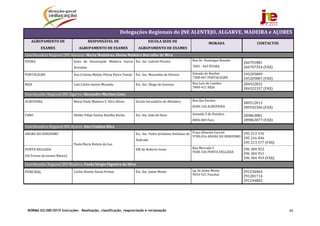 NORMA 02/JNE/2015 Instruções – Realização, classificação, reapreciação e reclamação 89
Delegações	Regionais	do	JNE	ALENTEJO,	ALGARVE,	MADEIRA	e	AÇORES	
AGRUPAMENTO	DE	
EXAMES	
RESPONSÁVEL	DE	
AGRUPAMENTO	DE	EXAMES	
ESCOLA	SEDE	DE	
AGRUPAMENTO	DE	EXAMES	
MORADA	 CONTACTOS	
Coordenadora Regional	JNE	Alentejo:	Maria	Madalena	Aboim	Madeira	Borralho	de	Mira
ÉVORA	 Justa	 da	 Encarnação	 Madeira	 Garcia	
Arromba	
Esc.	Sec.	Gabriel	Pereira	 Rua	Dr.	Domingos	Rosado	
7005	‐	469	ÉVORA	
266701881	
266707354	(FAX)	
PORTALEGRE	 Ana	Cristina	Melato	Póvoa	Vieira	Tomás	 Esc.	Sec.	Mouzinho	da	Silveira	 Estrada	do	Bonfim
7300‐067	PORTALEGRE	
245205809	
245205807	(FAX)	
BEJA	 Luís	Carlos	Santos	Miranda		 Esc.	Sec.	Diogo	de	Gouveia	 Rua	Luís	de Camões
7800‐421	BEJA	
284322822	
284322357	(FAX)	
Coordenador	Regional	JNE	Algarve:	Alexandre	Martins	Lima
ALBUFEIRA	 Maria	Paula	Madeira	S.	Silva	Abreu	 Escola	Secundária	de	Albufeira	 Rua	das	Escolas
8200‐126	ALBUFEIRA	
289512013	
289542366	(FAX)	
FARO	 Helder	Filipe	Santos	Batalha	Rocha	 Esc.	Sec.	João	de	Deus	 Avenida	5	de	Outubro
8004‐069	Faro	
289863881	
289863877	(FAX)	
Coordenadora	Regional	JNE	Açores:	Ana	Cristina Silva	
ANGRA	DO	HEROISMO	
Paula	Maria	Batista	da	Luz	
Esc.	Sec.	Padre	Jerónimo	Emiliano	de	
Andrade		
Praça	Almeida	Garrett
9700‐016	ANGRA	DO	HEROISMO
295	213	576		
295	216	036	
295	213	577	(FAX)	
PONTA	DELGADA	
(Só	Provas	do	ensino	Básico)	
EBI	de	Roberto	Ivens	 Rua	Mercado	5
9500‐326	PONTA	DELGADA	
296	304	952	
296	304	951	
296	304	959	(FAX)	
Coordenador	Regional	JNE	Madeira:	Paulo	Sérgio	Figueira	da	Silva
FUNCHAL	 Carlos	Duarte	Sousa	Freitas		 Esc.	Sec.	Jaime	Moniz	
	
Lg.	de	Jaime	Moniz
9054‐521	Funchal	
291236464	
291281714	
291244802	
 