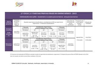 NORMA 02/JNE/2015 Instruções – Realização, classificação, reapreciação e reclamação 94
	
	
2.º	CICLO |	1.ª	FASE	DAS	PROVAS	FINAIS	DO	ENSINO	BÁSICO	‐ 2015
	
CRONOGRAMA	DAS	AÇÕES	‐	TRANSPORTE	E	CLASSIFICAÇÃO	DE	PROVAS	‐	AFIXAÇÃO	DAS	PAUTAS	
	
Data	de	
realização	
das	provas	
Transporte	
das	provas	
escolas	→	
agrup.	de	
exames	
Reuniões	supervisores/classificadores	e	atendimento	do	IAVE	aos	supervisores	
Supervisores	→	Professores	Classi icadores	
Data	limite	de	
Devolução	das	
provas	
classificadas	
Transporte	das	
provas	agrup.	
exames	→	
escolas	
Afixação	dos	
resultados	
Português	
19	de	maio	
	
PLNM	
18	de	maio	
(*)	
terça‐feira	
19	de	maio	
1ª	Reunião	
(Agrupamento	
de	exames)	
Atendimento	a	Supervisores
(contacto	telefónico	com	o	IAVE)	
2ª	Reunião	
(Agrupamento	
de	exames)	
quinta‐feira	
11	de	junho	
segunda‐feira	
	
15	de	junho	
terça‐feira	
	
16	de	junho	
1.º	 2.º	 3.º	
quinta‐feira	
21	de	maio	
17h	–	19h	
segunda‐feira	
25	de	maio	
10h	–13h	
14.30h	–	17.30h	
terça‐feira	
26	de	maio	
10h	–13h	
terça‐feira	
2	de	junho	
14.30h	–	17.30h	
sexta‐feira	
5	de	junho	
14.30h	–	17.30h	
Matemática	
21	de	maio	
quinta‐feira	
21	de	maio	
1ª	Reunião	
(Agrupamento	
de	exames)	
Atendimento	a	Supervisores
(contacto	telefónico	com	o	IAVE)	
2ª	Reunião	
(Agrupamento	
de	exames)	
sexta‐feira	
12	de	junho	
1.º	 2.º	 3.º	
sexta‐feira	
24	de	maio	
17h	–	19h	
	
terça‐feira	
26	de	maio	
14.30h	–	17.30h	
quarta‐feira	
27	de	maio	
10h	–13h	
14.30h	–	17.30h	
quinta‐feira	
4	de	junho	
10.30h	–13.30h	
15h	‐18h	
segunda‐feira	
9	de	junho	
17h	–	19.30h	
	
(*)	O	processo	de	classificação	de	PLNM	não	contempla	reuniões	de	supervisão	nem	atendimento	a	supervisores.	O	transporte	das	provas	finais	de	PLNM	é	efetuado	no	dia	18	de	
maio,	em	conjunto	com	todas	as	provas	finais	realizadas	a	18	de	maio	
	 	
 