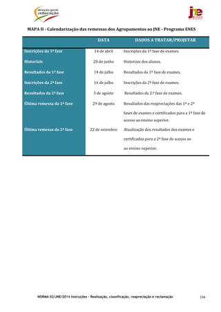 NORMA 02/JNE/2014 Instruções – Realização, classificação, reapreciação e reclamação 104
MAPA	II	‐	Calendarização	das	remessas	dos	Agrupamentos	ao	JNE	‐	Programa	ENES	
	 DATA	 DADOS	A	TRATAR/PROJETAR	
Inscrições	da	1ª	fase	 14	de	abril	 Inscrições	da	1ª	fase	de	exames.	
Historiais	 20	de	junho	 Historiais	dos	alunos.	
Resultados	da	1ª	fase	 14	de	julho	 Resultados	da	1ª	fase	de	exames.	
Inscrições	da	2ª	fase	 16	de	julho	 Inscrições	da	2ª	fase	de	exames.	
Resultados	da	2ª	fase	 5	de	agosto	 	Resultados	da	2.ª	fase	de	exames.	
Última	remessa	da	1ª	fase	 29	de	agosto	 Resultados	das	reapreciações	das	1ª	e	2ª	
	 	 fases	de	exames	e	certificados	para	a	1ª	fase	de	
acesso	ao	ensino	superior.	
Última	remessa	da	2ª	fase	 22	de	setembro	 Atualização	dos	resultados	dos	exames	e		
certificados	para	a	2ª	fase	de	acesso	ao	
ao	ensino	superior.	
	
	
 