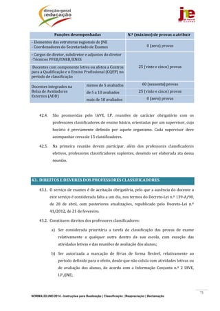 NORMA 02/JNE/2014 - Instruções para Realização | Classificação | Reapreciação | Reclamação
71
Funções	desempenhadas N.º	(máximo)	de	provas	a	atribuir	
‐	Elementos	das	estruturas	regionais	do	JNE
‐	Coordenadores	do	Secretariado	de	Exames	 0	(zero)	provas	
‐	Cargos	de	diretor,	subdiretor	e	adjuntos	do	diretor	
‐Técnicos	PFEB/ENEB/ENES	
25	(vinte	e	cinco)	provas		Docentes	com	componente	letiva	ou	afetos	a	Centros
para	a	Qualificação	e	o	Ensino	Profissional	(CQEP)	no	
período	de	classificação	
Docentes	integrados	na	
Bolsa	de	Avaliadores	
Externos	(ADD)	
menos	de	5	avaliados 60	(sessenta)	provas	
de	5	a	10	avaliados	 25	(vinte	e	cinco)	provas	
mais	de	10	avaliados	 0	(zero)	provas	
	
42.4. São	 promovidas	 pelo	 IAVE,	 I.P.	 reuniões	 de	 carácter	 obrigatório	 com	 os	
professores	classificadores	do	ensino	básico,	orientadas	por	um	supervisor,	cujo	
horário	 é	 previamente	 definido	 por	 aquele	 organismo.	 Cada	 supervisor	 deve	
acompanhar	cerca	de	15	classificadores.	
42.5. Na	 primeira	 reunião	 devem	 participar,	 além	 dos	 professores	 classificadores	
efetivos,	professores	classificadores	suplentes,	devendo	ser	elaborada	ata	dessa	
reunião.	
	
43. DIREITOS	E	DEVERES	DOS	PROFESSORES	CLASSIFICADORES	
43.1. O	serviço	de	exames	é	de	aceitação	obrigatória,	pelo	que	a	ausência	do	docente	a	
este	serviço	é	considerada	falta	a	um	dia,	nos	termos	do	Decreto‐Lei	n.º	139‐A/90,	
de	 28	 de	 abril,	 com	 posteriores	 atualizações,	 republicado	 pelo	 Decreto‐Lei	 n.º	
41/2012,	de	21	de	fevereiro.	
43.2. Constituem	direitos	dos	professores	classificadores:	
a) Ser	 considerada	 prioritária	 a	 tarefa	 de	 classificação	 das	 provas	 de	 exame	
relativamente	 a	 qualquer	 outra	 dentro	 da	 sua	 escola,	 com	 exceção	 das	
atividades	letivas	e	das	reuniões	de	avaliação	dos	alunos;	
b) Ser	 autorizada	 a	 marcação	 de	 férias	 de	 forma	 flexível,	 relativamente	 ao	
período	definido	para	o	efeito,	desde	que	não	colida	com	atividades	letivas	ou	
de	 avaliação	 dos	 alunos,	 de	 acordo	 com	 a	 Informação	 Conjunta	 n.º	 2	 IAVE,	
I.P./JNE;	
 