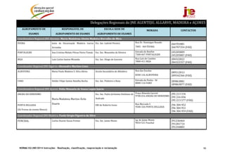 NORMA 02/JNE/2014 Instruções – Realização, classificação, reapreciação e reclamação 90
Delegações	Regionais	do	JNE	ALENTEJO,	ALGARVE,	MADEIRA	e	AÇORES	
AGRUPAMENTO	DE	
EXAMES	
RESPONSÁVEL	DE	
AGRUPAMENTO	DE	EXAMES	
ESCOLA	SEDE	DE	
AGRUPAMENTO	DE	EXAMES	
MORADA	 CONTACTOS	
Coordenadora Regional	JNE	Alentejo:	Maria	Madalena	Aboim	Madeira	Borralho	de	Mira
ÉVORA	 Justa	 da	 Encarnação	 Madeira	 Garcia	
Arromba	
Esc.	Sec.	Gabriel	Pereira	 Rua	Dr.	Domingos	Rosado	
7005	‐	469	ÉVORA	
266701881	
266707354	(FAX)	
PORTALEGRE	 Ana	Cristina	Melato	Póvoa	Vieira	Tomás	 Esc.	Sec.	Mouzinho	da	Silveira	 Estrada	do	Bonfim
7300‐067	PORTALEGRE	
245205809	
245205807	(FAX)	
BEJA	 Luís	Carlos	Santos	Miranda		 Esc.	Sec.	Diogo	de	Gouveia	 Rua	Luís	de	Camões
7800‐421	BEJA	
284322822	
284322357	(FAX)	
Coordenador	Regional	JNE	Algarve:	Alexandre	Martins	Lima
ALBUFEIRA	 Maria	Paula	Madeira	S.	Silva	Abreu	 Escola	Secundária	de	Albufeira	 Rua	das Escolas
8200‐126	ALBUFEIRA	
289512013	
289542366	(FAX)	
FARO	 Helder	Filipe	Santos	Batalha	Rocha	 Esc.	Sec.	Pinheiro	e	Rosa	 Estrada	da	Penha	‐ Sé
8000‐116	FARO	
289863881	
289863877	(FAX)	
Coordenadora	Regional	JNE	Açores:	Nídia	Manuela	de	Sousa	Lopes	Inácio
ANGRA	DO	HEROISMO	
Maria	Madalena	Martins	Ávila	
Duarte			
Esc.	Sec.	Padre	Jerónimo	Emiliano	de	
Andrade		
Praça	Almeida	Garrett
9700‐016	ANGRA	DO	HEROISMO
295	213	576		
295	216	036	
295	213	577	(FAX)	
PONTA	DELGADA	
(Só	Provas	do	ensino	Básico)	
EBI	de	Roberto	Ivens	 Rua	Mercado	5
9500‐326	PONTA	DELGADA	
296	304	952	
296	304	951	
296	304	959	(FAX)	
Coordenador	Regional	JNE	Madeira:	Paulo	Sérgio	Figueira	da	Silva
FUNCHAL	 Carlos	Duarte	Sousa	Freitas		 Esc.	Sec.	Jaime	Moniz	
	
Lg.	de	Jaime	Moniz
9054‐521	Funchal	
291236464	
291281714	
291244802	
 