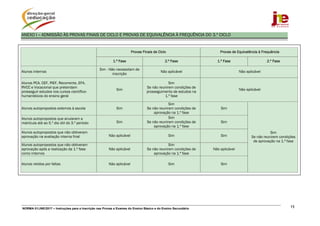 NORMA 01/JNE/2017 – Instruções para a Inscrição nas Provas e Exames do Ensino Básico e do Ensino Secundário 15
ANEXO I –	ADMISSÃO ÀS PROVAS FINAIS DE CICLO E PROVAS DE EQUIVALÊNCIA À FREQUÊNCIA DO 3.º CICLO
Provas Finais de Ciclo Provas de Equivalência à Frequência
1.ª Fase 2.ª Fase 1.ª Fase 2.ª Fase
Alunos internos
Sim - Não necessitam de
inscrição
Não aplicável Não aplicável
Alunos PCA, CEF, PIEF, Recorrente, EFA,
RVCC e Vocacional que pretendam
prosseguir estudos nos cursos científico-
humanísticos do ensino geral
Sim
Sim
Se não reunirem condições de
prosseguimento de estudos na
1.ª fase
Não aplicável
Alunos autopropostos externos à escola Sim
Sim
Se não reunirem condições de
aprovação na 1.ª fase
Sim
Sim
Se não reunirem condições
de aprovação na 1.ª fase
Alunos autopropostos que anularam a
matrícula até ao 5.º dia útil do 3.º período Sim
Sim
Se não reunirem condições de
aprovação na 1.ª fase
Sim
Alunos autopropostos que não obtiveram
aprovação na avaliação interna final Não aplicável Sim Sim
Alunos autopropostos que não obtiveram
aprovação após a realização da 1.ª fase
como internos
Não aplicável
Sim
Se não reunirem condições de
aprovação na 1.ª fase
Não aplicável
Alunos retidos por faltas Não aplicável Sim Sim
 