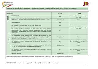 NORMA 01/JNE/2017 – Instruções para a Inscrição nas Provas e Exames do Ensino Básico e do Ensino Secundário
18
ANEXO III –	ADMISSÃO AOS EXAMES NACIONAIS E PROVAS DE EQUIVALÊNCIA À FREQUÊNCIA DO ENSINO SECUNDÁRIO
Tipo de Aluno 1.ª Fase 2.ª Fase
Alunos
Internos
Para aprovação
Sim
Sim — se não obtiveram aprovação
na 1.ª fase
Para melhoria de classificação de disciplina concluída no presente ano letivo.
Não aplicável Sim
AlunosAutopropostos
Externos à escola Sim
Sim — se não obtiveram aprovação
na 1.ª fase
Que anularam a matrícula ao 5.º dia útil do 3.º período letivo Sim
Dos cursos científico-humanísticos e dos cursos do ensino artístico
especializado, que pretendem concluir disciplinas cujo ano terminal
frequentaram sem aprovação, bem como do ensino recorrente para conclusão
de disciplinas.
Sim
Que pretendem realizar exames finais nacionais de disciplinas que não
pertençam ao seu plano de estudos, desde que tenham realizado na 1.ª fase
outro exame calendarizado para o mesmo dia e hora.
Não aplicável Sim
Que pretendem melhorar a classificação de disciplinas aprovadas em anos
letivos anteriores.
Sim
Sim — se realizaram exame na 1.ª
fase
Que obtiveram aprovação, no presente ano letivo, em disciplinas terminais do
11.º ou 12.º ano e pretendam melhorar a sua classificação.
Não aplicável Sim
Que pretendem realizar exames para prosseguimento de estudos e ou como
provas de ingresso
Sim
Sim — se realizaram exame na 1.ª
fase
Excluídos por faltas. Não aplicável Sim
Nota: A inscrição é obrigatória para todos os alunos quer realizem exames na 1ª e/ou na 2ª fase, nos prazos referidos no Regulamento
 