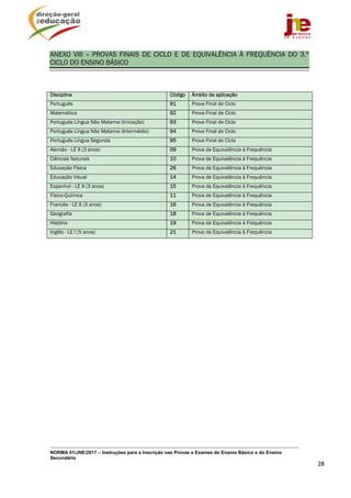 NORMA 01/JNE/2017 – Instruções para a Inscrição nas Provas e Exames do Ensino Básico e do Ensino
Secundário
28
ANEXO VIII –	 PROVAS FINAIS DE CICLO E DE EQUIVALÊNCIA À FREQUÊNCIA DO 3.º
CICLO DO ENSINO BÁSICO
Disciplina Código Âmbito de aplicação
Português 91 Prova Final de Ciclo
Matemática 92 Prova Final de Ciclo
Português Língua Não Materna (Iniciação) 93 Prova Final de Ciclo
Português Língua Não Materna (Intermédio) 94 Prova Final de Ciclo
Português Língua Segunda 95 Prova Final de Ciclo
Alemão - LE II (3 anos) 09 Prova de Equivalência à Frequência
Ciências Naturais 10 Prova de Equivalência à Frequência
Educação Física 26 Prova de Equivalência à Frequência
Educação Visual 14 Prova de Equivalência à Frequência
Espanhol - LE II (3 anos) 15 Prova de Equivalência à Frequência
Físico-Química 11 Prova de Equivalência à Frequência
Francês - LE II (3 anos) 16 Prova de Equivalência à Frequência
Geografia 18 Prova de Equivalência à Frequência
História 19 Prova de Equivalência à Frequência
Inglês - LE I (5 anos) 21 Prova de Equivalência à Frequência
 