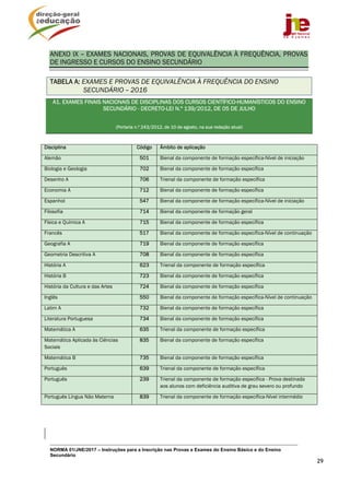 NORMA 01/JNE/2017 – Instruções para a Inscrição nas Provas e Exames do Ensino Básico e do Ensino
Secundário
29
ANEXO IX –	EXAMES NACIONAIS, PROVAS DE EQUIVALÊNCIA À FREQUÊNCIA, PROVAS
DE INGRESSO E CURSOS DO ENSINO SECUNDÁRIO
TABELA A: EXAMES E PROVAS DE EQUIVALÊNCIA À FREQUÊNCIA DO ENSINO
SECUNDÁRIO –	2016
A1. EXAMES FINAIS NACIONAIS DE DISCIPLINAS DOS CURSOS CIENTÍFICO-HUMANÍSTICOS DO ENSINO
SECUNDÁRIO - DECRETO-LEI N.º 139/2012, DE 05 DE JULHO
(Portaria n.º 243/2012, de 10 de agosto, na sua redação atual)
Disciplina Código Âmbito de aplicação
Alemão 501 Bienal da componente de formação específica-Nível de iniciação
Biologia e Geologia 702 Bienal da componente de formação específica
Desenho A 706 Trienal da componente de formação específica
Economia A 712 Bienal da componente de formação específica
Espanhol 547 Bienal da componente de formação específica-Nível de iniciação
Filosofia 714 Bienal da componente de formação geral
Física e Química A 715 Bienal da componente de formação específica
Francês 517 Bienal da componente de formação específica-Nível de continuação
Geografia A 719 Bienal da componente de formação específica
Geometria Descritiva A 708 Bienal da componente de formação específica
História A 623 Trienal da componente de formação específica
História B 723 Bienal da componente de formação específica
História da Cultura e das Artes 724 Bienal da componente de formação específica
Inglês 550 Bienal da componente de formação específica-Nível de continuação
Latim A 732 Bienal da componente de formação específica
Literatura Portuguesa 734 Bienal da componente de formação específica
Matemática A 635 Trienal da componente de formação específica
Matemática Aplicada às Ciências
Sociais
835 Bienal da componente de formação específica
Matemática B 735 Bienal da componente de formação específica
Português 639 Trienal da componente de formação específica
Português 239 Trienal da componente de formação específica - Prova destinada
aos alunos com deficiência auditiva de grau severo ou profundo
Português Língua Não Materna 839 Trienal da componente de formação específica-Nível intermédio
 