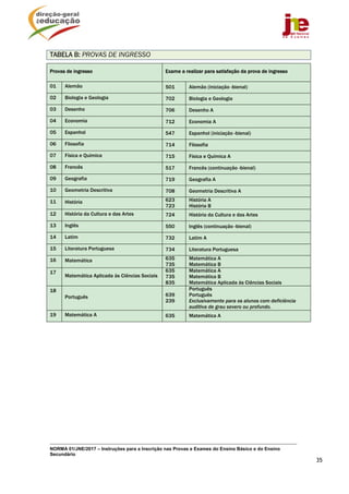 NORMA 01/JNE/2017 – Instruções para a Inscrição nas Provas e Exames do Ensino Básico e do Ensino
Secundário
35
TABELA B: PROVAS DE INGRESSO
Provas de ingresso Exame a realizar para satisfação da prova de ingresso
01 Alemão 501 Alemão (iniciação -bienal)
02 Biologia e Geologia 702 Biologia e Geologia
03 Desenho 706 Desenho A
04 Economia 712 Economia A
05 Espanhol 547 Espanhol (iniciação -bienal)
06 Filosofia 714 Filosofia
07 Física e Química 715 Física e Química A
08 Francês 517 Francês (continuação -bienal)
09 Geografia 719 Geografia A
10 Geometria Descritiva 708 Geometria Descritiva A
11 História 623
723
História A
História B
12 História da Cultura e das Artes 724 História da Cultura e das Artes
13 Inglês 550 Inglês (continuação -bienal)
14 Latim 732 Latim A
15 Literatura Portuguesa 734 Literatura Portuguesa
16 Matemática 635
735
Matemática A
Matemática B
17
Matemática Aplicada às Ciências Sociais
635
735
835
Matemática A
Matemática B
Matemática Aplicada às Ciências Sociais
18
Português 639
239
Português
Português
Exclusivamente para os alunos com deficiência
auditiva de grau severo ou profundo.
19 Matemática A 635 Matemática A
 