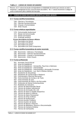 TABELA C - CURSOS DE ENSINO SECUNDÁRIO
Procure, na 2.ª coluna da secção correspondente à modalidade de ensino que concluiu ou está a
frequentar, a designação do seu curso de ensino secundário. Na 1.ª coluna encontrará o código de
curso a transcrever para o boletim de inscrição.
C.1. CURSOS DO ENSINO SECUNDÁRIO (DECRETO-LEI 139/2012, DE 05.07)
C.1.1 Cursos científico-humanísticos
Ciências e TecnologiasC60
Ciências SocioeconómicasC61
Línguas e HumanidadesC62
Artes VisuaisC64
C.1.2 Cursos artísticos especializados
Comunicação AudiovisualC70
Design de ComunicaçãoC71
Design de ProdutoC72
Produção ArtísticaC73
Cursos Secundários de Dança e Música
Secundário de DançaC75
Secundário de MúsicaC76
Secundário de CantoC77
Secundário de Canto GregorianoC78
C.1.3 Cursos científico-humanísticos do ensino recorrente
Recorrente - Ciências e TecnologiasC80
Recorrente - Ciências SocioeconómicasC81
Recorrente - Línguas e HumanidadesC82
Recorrente - Artes VisuaisC84
C.1.4 Cursos profissionais
Animador SocioculturalP01
Artes do EspetáculoP02
Artes do Espetáculo - Cenografia, Figurinos e AdereçosR01
Artes do Espetáculo - InterpretaçãoR02
Artes do Espetáculo - Interpretação e Animação CircensesR03
Artes do Espetáculo - Luz, Som e Efeitos CénicosR04
Assistente de ArqueólogoP03
Assistente de Conservação e RestauroP04
Contramestre (Marinha Mercante)P05
Instrumentista de Cordas e de TeclaP06
Instrumentista de JazzP07
Instrumentista de Sopro e de PercussãoP08
Intérprete de Dança ContemporâneaP09
Modelista de VestuárioP10
Técnico de Administração NavalP15
Técnico de Análise LaboratorialP16
Técnico de Animação 2D e 3DP17
Técnico de Apoio à Gestão DesportivaR05
Técnico de Apoio à InfânciaP18
Técnico de Apoio PsicossocialP19
Técnico de Artes GráficasP20
Técnico de AudiovisuaisP21
Técnico Auxiliar ProtésicoP12
Técnico Auxiliar de SaúdeP11
Técnico de Banca e SegurosP22
Técnico de Biblioteca, Arquivo e DocumentaçãoP23
Técnico de Cantaria ArtísticaP24
Técnico de CartografiaP25
TABELA C - CURSOS DE ENSINO SECUNDÁRIO 2017
 