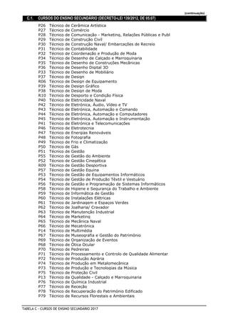 (continuação)
C.1. CURSOS DO ENSINO SECUNDÁRIO (DECRETO-LEI 139/2012, DE 05.07)
Técnico de Cerâmica ArtísticaP26
Técnico de ComércioP27
Técnico de Comunicação - Marketing, Relações Públicas e PublP28
Técnico de Construção CivilP29
Técnico de Construção Naval/ Embarcações de RecreioP30
Técnico de ContabilidadeP31
Técnico de Coordenação e Produção de ModaP32
Técnico de Desenho de Calçado e MarroquinariaP34
Técnico de Desenho de Construções MecânicasP35
Técnico de Desenho Digital 3DP36
Técnico de Desenho de MobiliárioP33
Técnico de DesignP37
Técnico de Design de EquipamentoR06
Técnico de Design GráficoP39
Técnico de Design de ModaP38
Técnico de Desporto e Condição FísicaR10
Técnico de Eletricidade NavalP40
Técnico de Eletrónica, Áudio, Vídeo e TVP42
Técnico de Eletrónica, Automação e ComandoP43
Técnico de Eletrónica, Automação e ComputadoresP44
Técnico de Eletrónica, Automação e InstrumentaçãoP45
Técnico de Eletrónica e TelecomunicaçõesP41
Técnico de EletrotecniaP46
Técnico de Energias RenováveisP47
Técnico de FotografiaP48
Técnico de Frio e ClimatizaçãoP49
Técnico de GásP50
Técnico de GestãoP51
Técnico de Gestão do AmbienteP55
Técnico de Gestão CinegéticaP52
Técnico de Gestão DesportivaR09
Técnico de Gestão EquinaP57
Técnico de Gestão de Equipamentos InformáticosP53
Técnico de Gestão de Produção Têxtil e VestuárioP54
Técnico de Gestão e Programação de Sistemas InformáticosP56
Técnico de Higiene e Segurança do Trabalho e AmbienteP58
Técnico de Informática de GestãoP59
Técnico de Instalações ElétricasP60
Técnico de Jardinagem e Espaços VerdesP61
Técnico de Joalharia/ CravadorP62
Técnico de Manutenção IndustrialP63
Técnico de MarketingP64
Técnico de Mecânica NavalP65
Técnico de MecatrónicaP66
Técnico de MultimédiaP14
Técnico de Museografia e Gestão do PatrimónioP67
Técnico de Organização de EventosP69
Técnico de Ótica OcularP68
Técnico de PedreirasP70
Técnico de Processamento e Controlo de Qualidade AlimentarP71
Técnico de Produção AgráriaP72
Técnico de Produção em MetalomecânicaP74
Técnico de Produção e Tecnologias da MúsicaP73
Técnico de Proteção CivilP75
Técnico da Qualidade - Calçado e MarroquinariaP13
Técnico de Química IndustrialP76
Técnico de ReceçãoP77
Técnico de Recuperação do Património EdificadoP78
Técnico de Recursos Florestais e AmbientaisP79
TABELA C - CURSOS DE ENSINO SECUNDÁRIO 2017
 