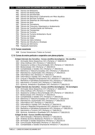(continuação)
C.1. CURSOS DO ENSINO SECUNDÁRIO (DECRETO-LEI 139/2012, DE 05.07)
Técnico de RelojoariaP80
Técnico de RestauraçãoP81
Técnico de SecretariadoP82
Técnico de Segurança e Salvamento em Meio AquáticoP83
Técnico de Serviços JurídicosP84
Técnico de Sistemas de Informação GeográficaP85
Técnico de SomP86
Técnico de TermalismoP87
Técnico de Tinturaria, Estamparia e AcabamentoP88
Técnico de Transformação de PolímerosP89
Técnico de TransportesP90
Técnico de TurismoP91
Técnico de Turismo Ambiental e RuralP92
Técnico de VendasP93
Técnico de VídeoP94
Técnico de Vidro ArtísticoP95
Técnico de Viticultura e EnologiaP96
Técnico de VitrinismoP97
Topógrafo-GeómetraP98
C.1.5 Cursos vocacionais
Cursos Vocacionais (Todos os Cursos)608
C.1.6 Cursos do ensino particular e cooperativo com planos próprios
Colégio Internato dos Carvalhos - Cursos científico-tecnológicos - Via científica
Animação Sócio Desportiva (VC) (Portaria n.º 260/2013)G01
Artes Gráficas (VC) (Portaria n.º 260/2013)G02
Assessoria Jurídica e Documentação (VC) (Portaria n.º 260/2013)G03
Biotecnologia (VC) (Portaria n.º 260/2013)G04
Contabilidade e Gestão (VC) (Portaria n.º 260/2013)G05
Eletrónica e Telecomunicações (VC) (Portaria n.º 260/2013)G06
Eletrotecnia e Automação (VC) (Portaria n.º 260/2013)G07
Informática (VC) (Portaria n.º 260/2013)G08
Informática e Gestão (VC) (Portaria n.º 260/2013)G09
Línguas e Relações Empresariais (VC) (Portaria n.º 260/2013)G10
Marketing e Estratégia Empresarial (VC) (Portaria n.º 260/2013)G11
Património e Turismo (VC) (Portaria n.º 260/2013)G12
Química, Ambiente e Qualidade (VC) (Portaria n.º 260/2013)G13
Colégio Internato dos Carvalhos - Cursos científico-tecnológicos - Via tecnológica
Animação Sócio Desportiva (VT) (Portaria n.º 260/2013)G14
Artes Gráficas (VT) (Portaria n.º 260/2013)G15
Assessoria Jurídica e Documentação (VT) (Portaria n.º 260/2013)G16
Biotecnologia (VT) (Portaria n.º 260/2013)G17
Contabilidade e Gestão (VT) (Portaria n.º 260/2013)G18
Eletrónica e Telecomunicações (VT) (Portaria n.º 260/2013)G19
Eletrotecnia e Automação (VT) (Portaria n.º 260/2013)G20
Informática (VT) (Portaria n.º 260/2013)G21
Informática e Gestão (VT) (Portaria n.º 260/2013)G22
Línguas e Relações Empresariais (VT) (Portaria n.º 260/2013)G23
Marketing e Estratégia Empresarial (VT) (Portaria n.º 260/2013)G24
Património e Turismo (VT) (Portaria n.º 260/2013)G25
Química, Ambiente e Qualidade (VT) (Portaria n.º 260/2013)G26
Colégio de Gaia - Cursos científico-tecnológicos
Administração e Marketing (Portaria n.º 262/2013)G27
Análises Químico-Biológicas (Portaria n.º 262/2013)G28
Animação e Gestão Desportiva (Portaria n.º 262/2013)G29
Comunicação Multimédia (Portaria n.º 262/2013)G30
Contabilidade e Gestão Empresarial (Portaria n.º 262/2013)G31
TABELA C - CURSOS DE ENSINO SECUNDÁRIO 2017
 